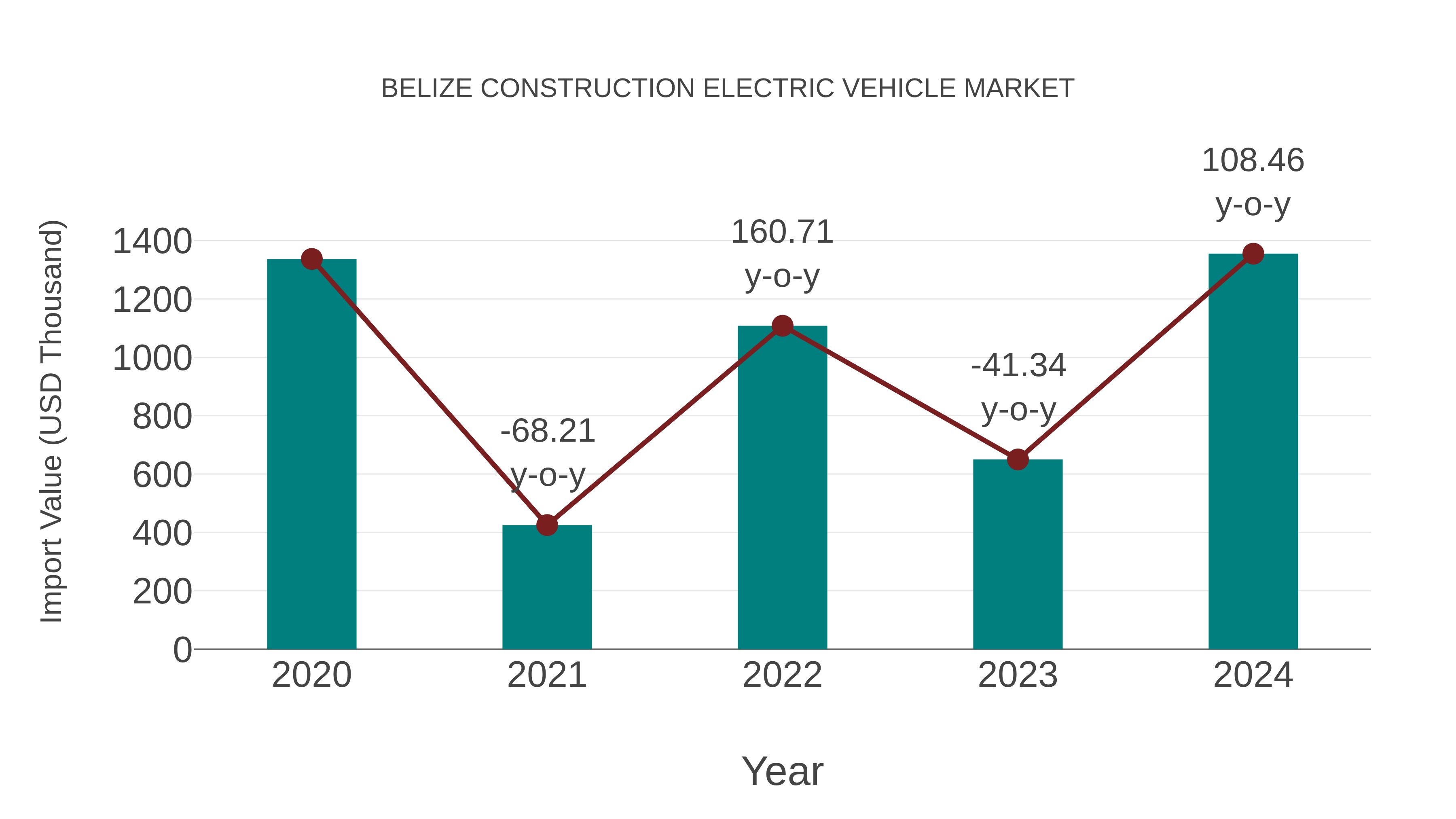  Belize Construction Electric Vehicle Market: Import Trend Analysis