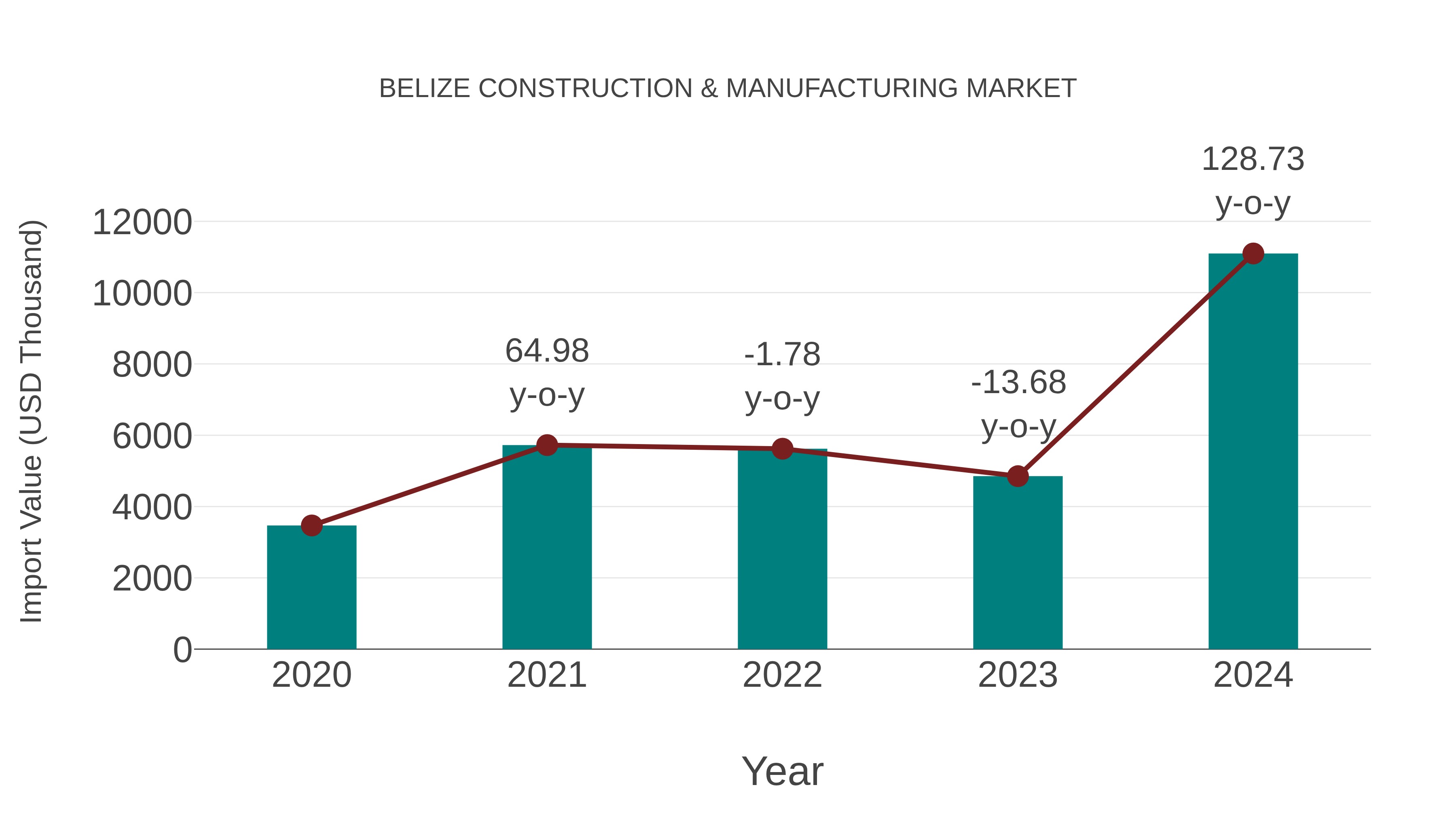  Belize Construction & Manufacturing Market: Import Trend Analysis