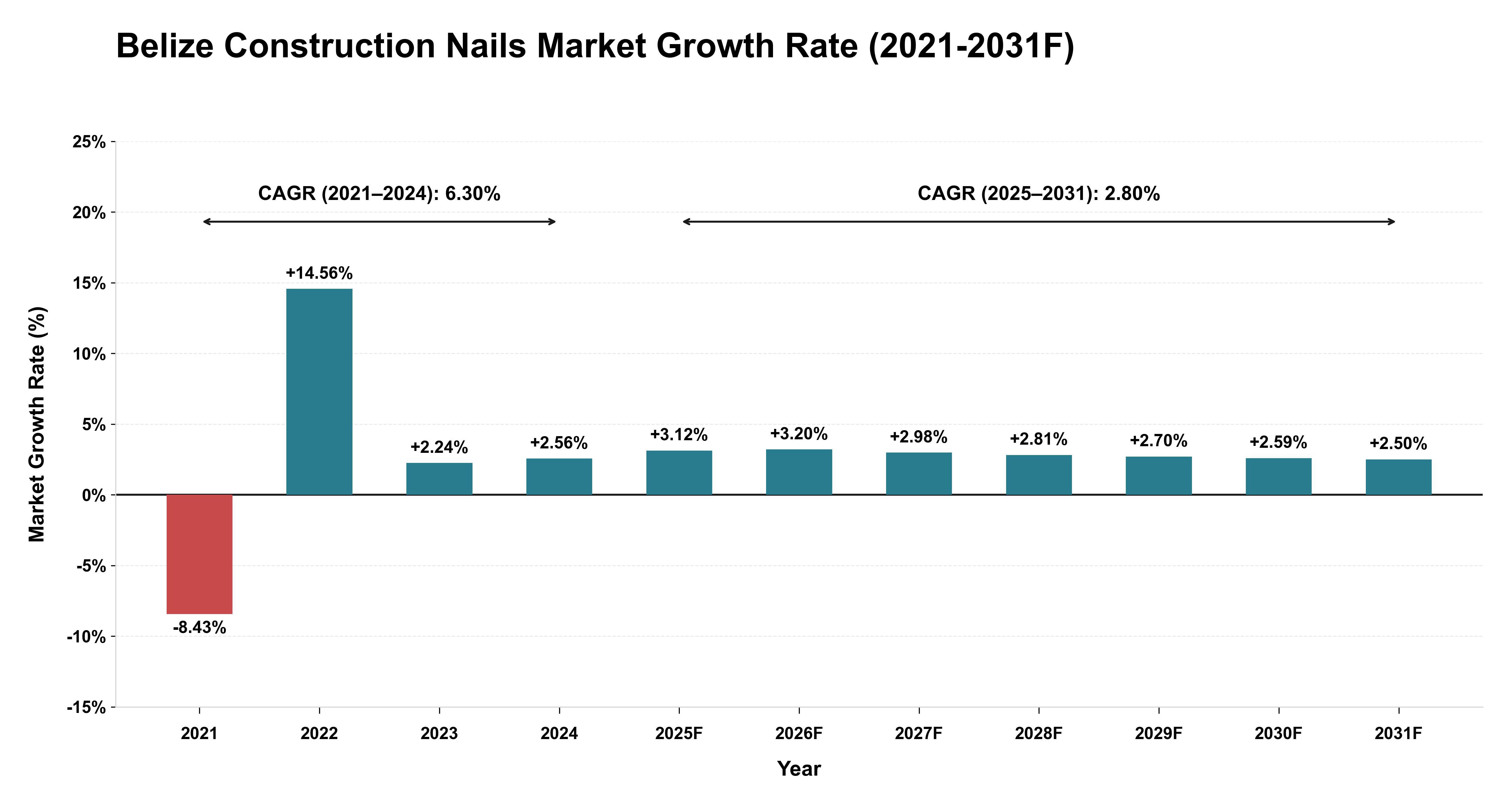 Belize Construction Nails Market Year-wise Growth Rate (2021-2031F)