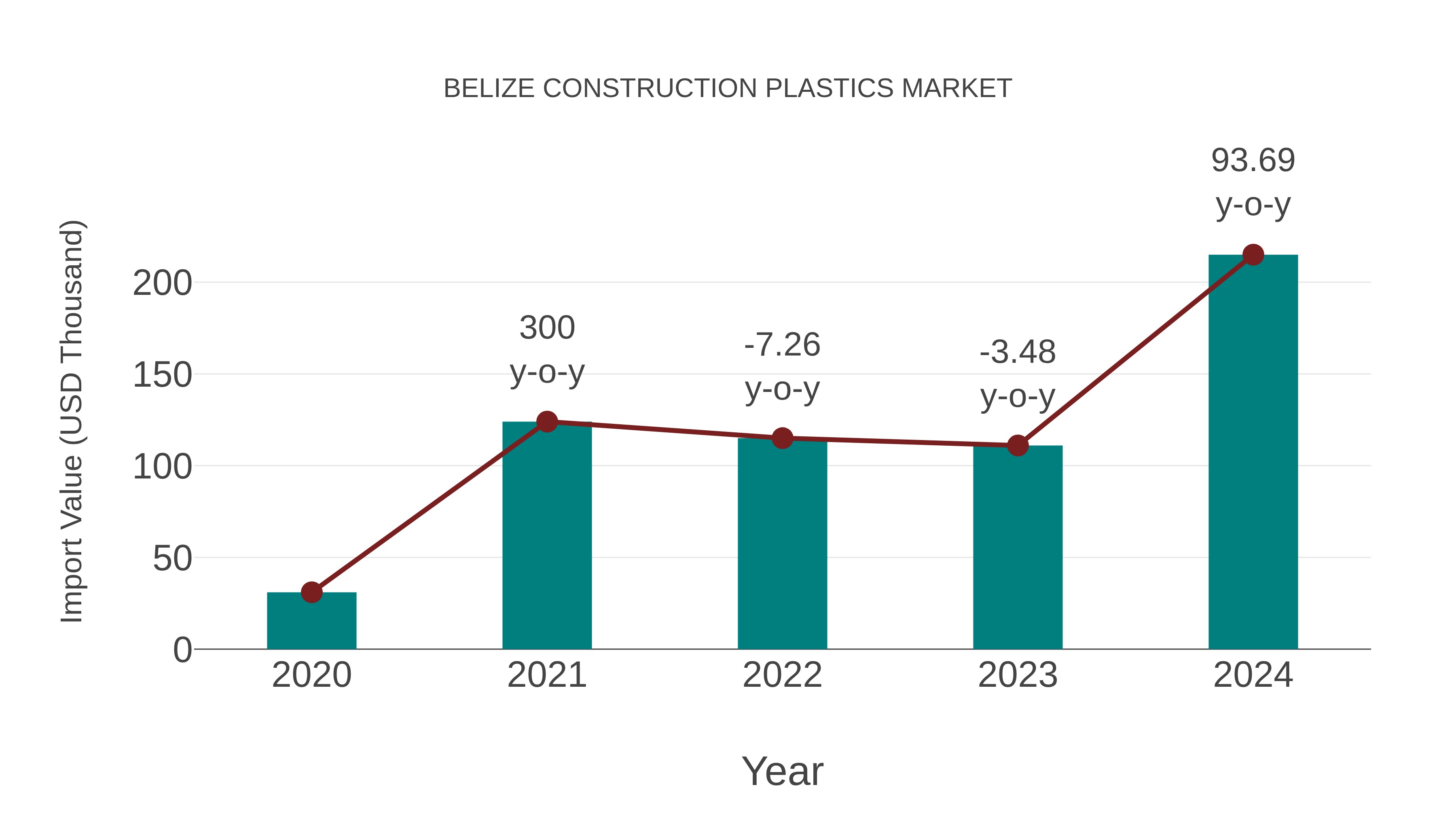  Belize Construction Plastics Market: Import Trend Analysis