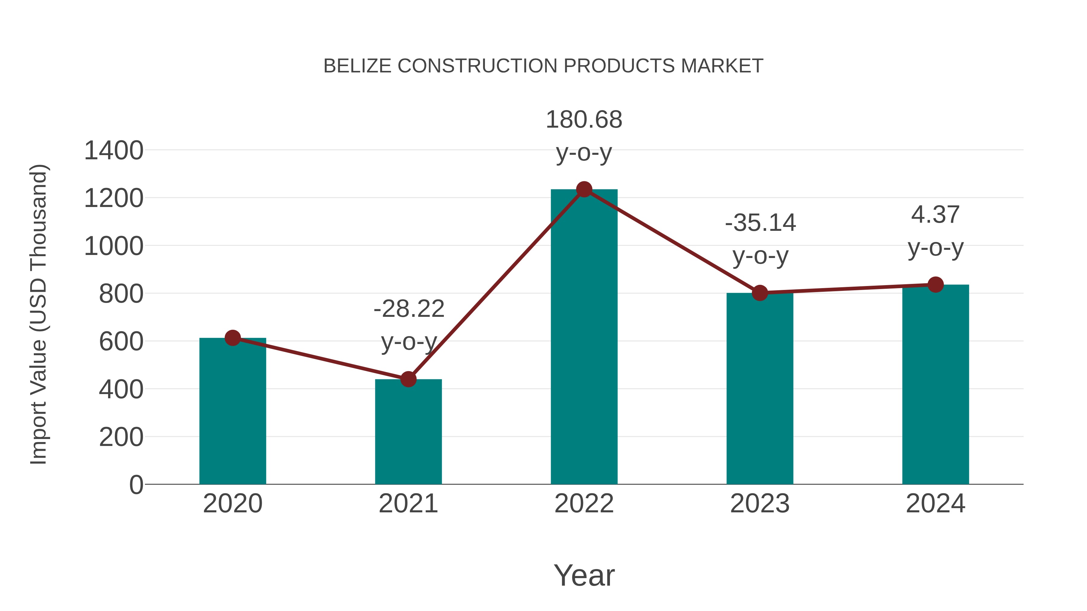  Belize Construction Products Market: Import Trend Analysis