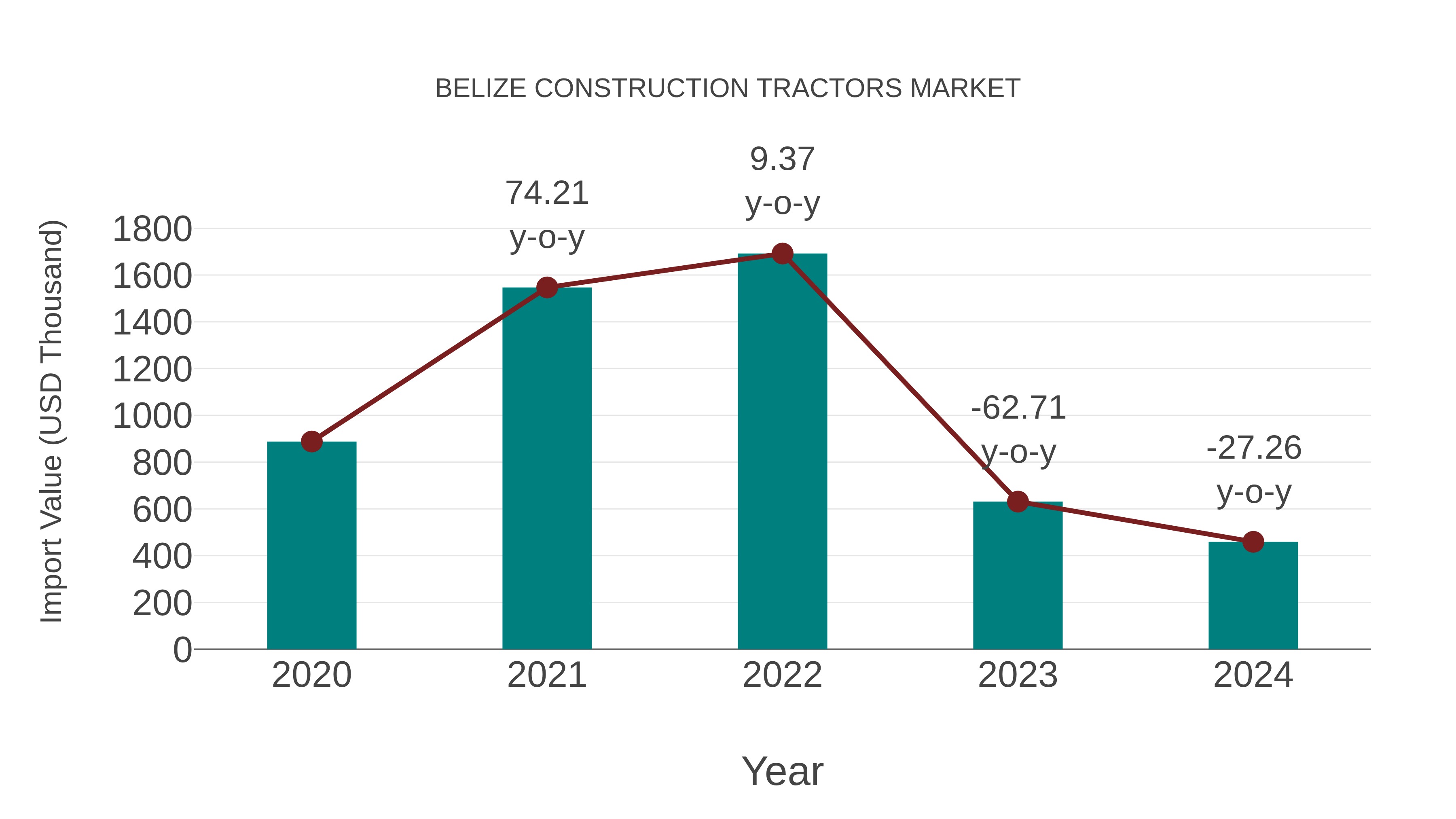 Belize Construction Tractors Market: Import Trend Analysis