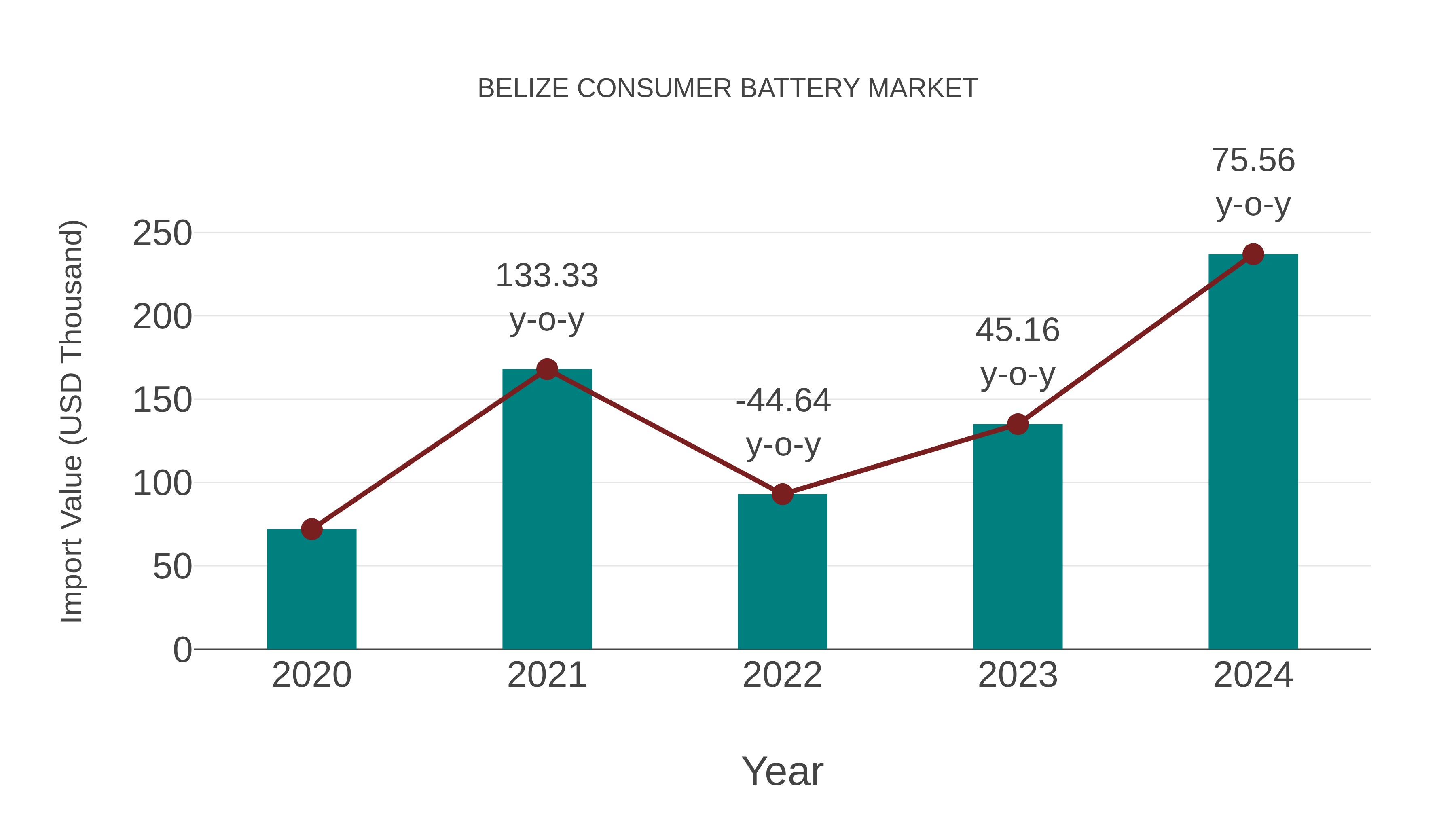  Belize Consumer Battery Market: Import Trend Analysis