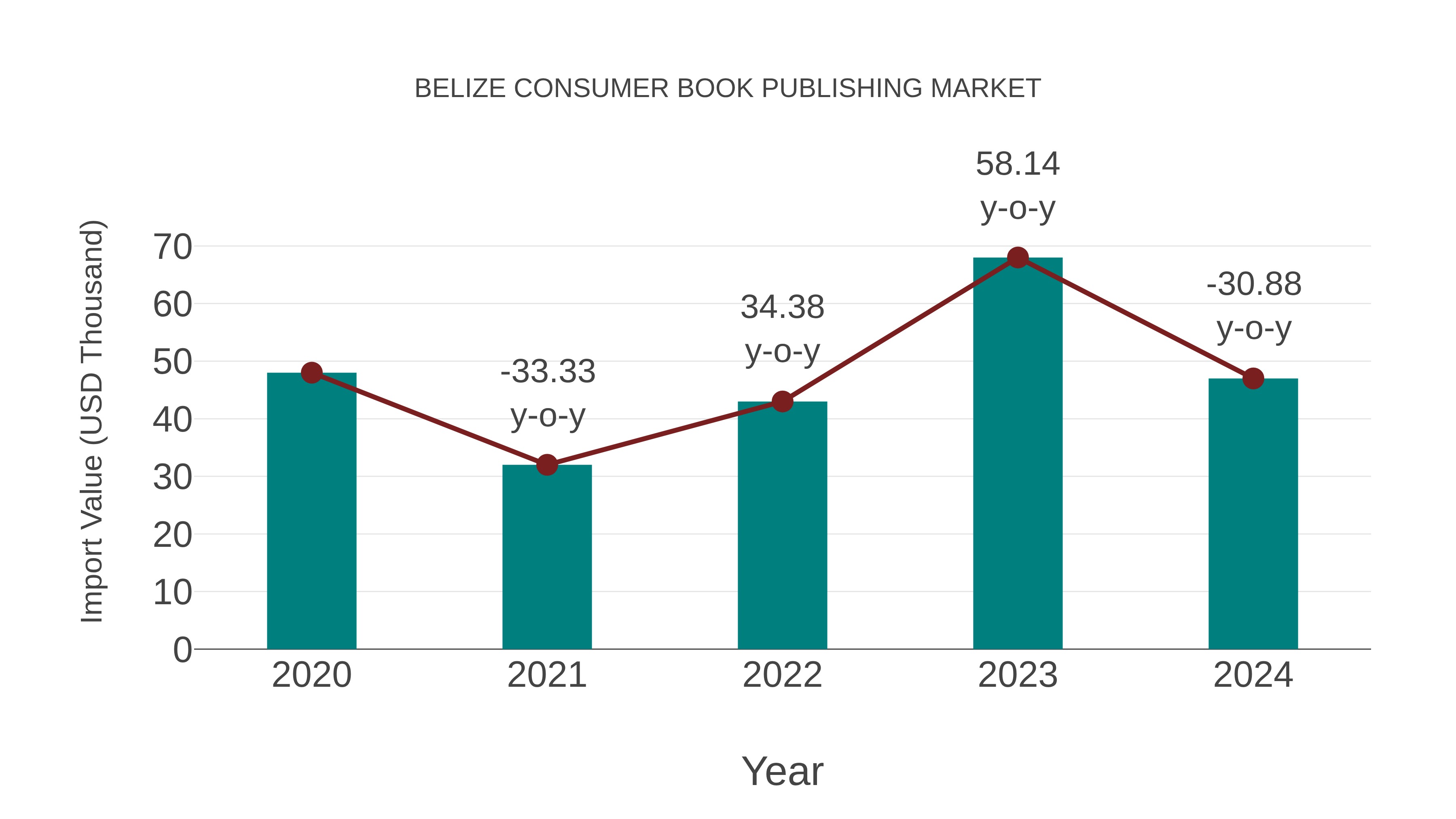  Belize Consumer Book Publishing Market: Import Trend Analysis