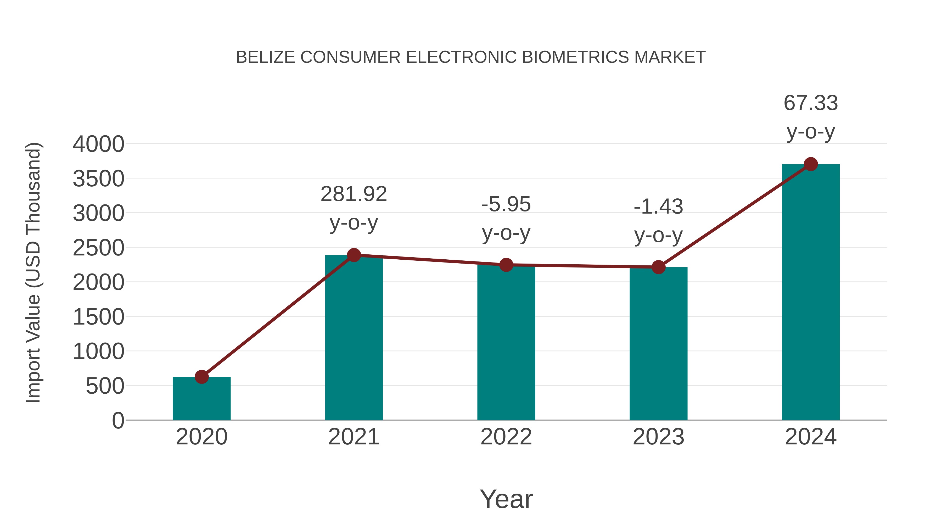  Belize Consumer Electronic Biometrics Market: Import Trend Analysis