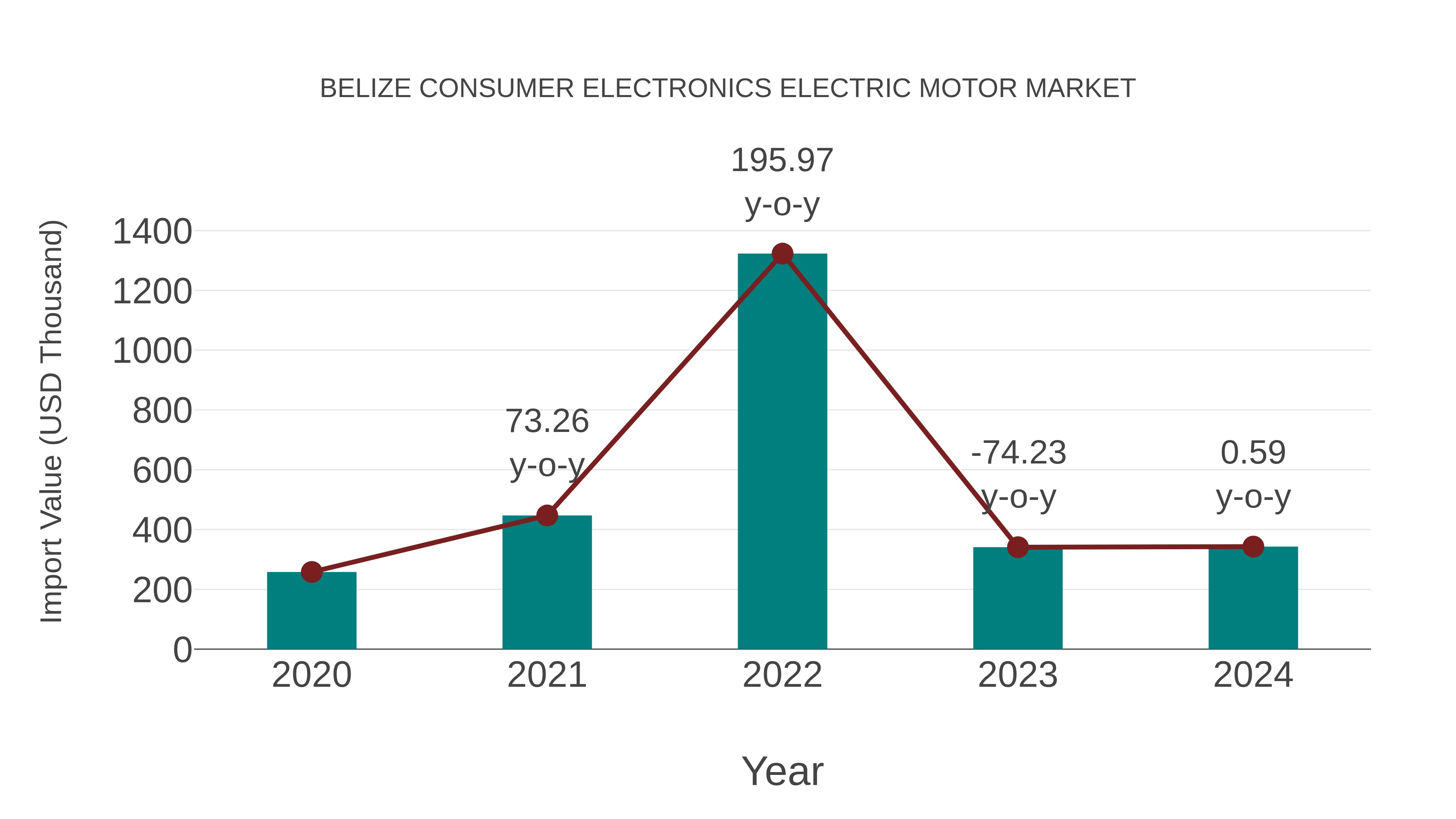  Belize Consumer Electronics Electric Motor Market: Import Trend Analysis