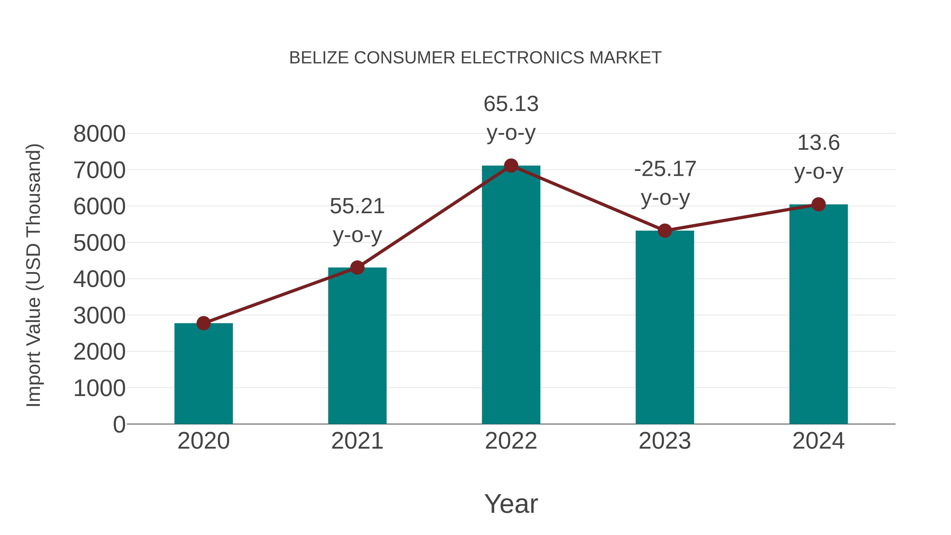  Belize Consumer Electronics Market: Import Trend Analysis