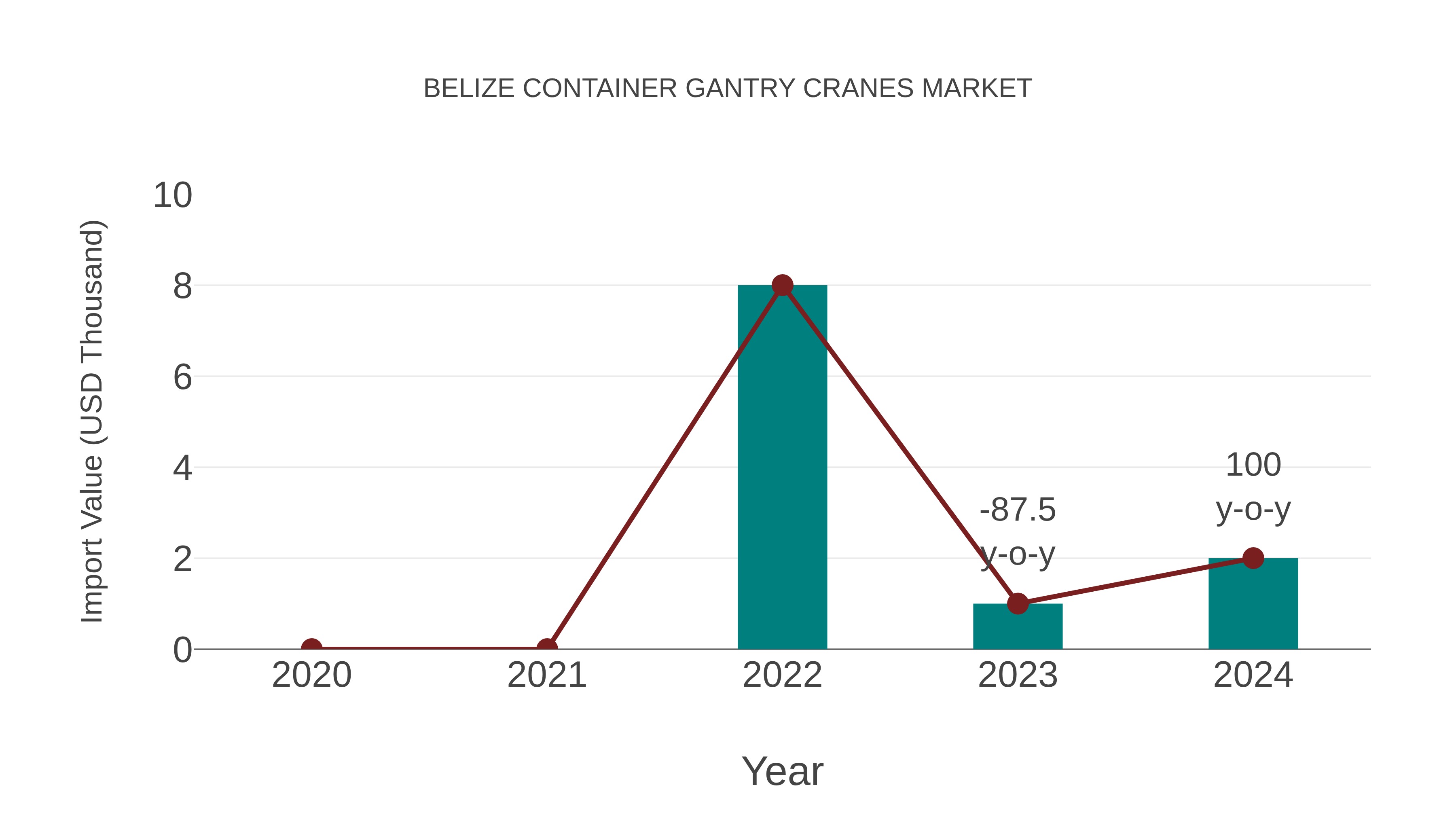 Belize Container Gantry Cranes Market: Import Trend Analysis
