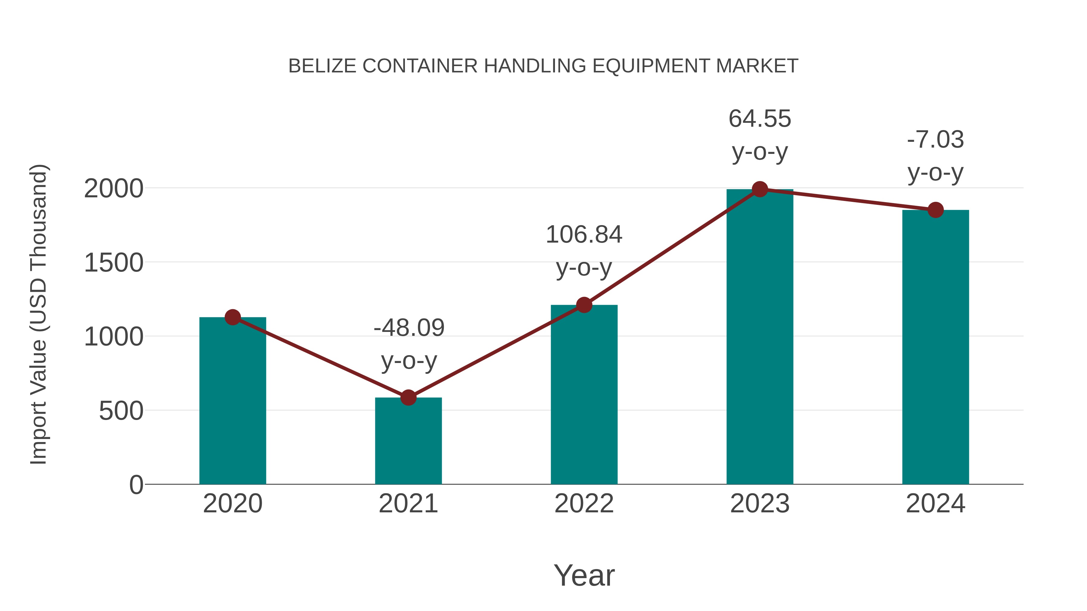  Belize Container Handling Equipment Market: Import Trend Analysis