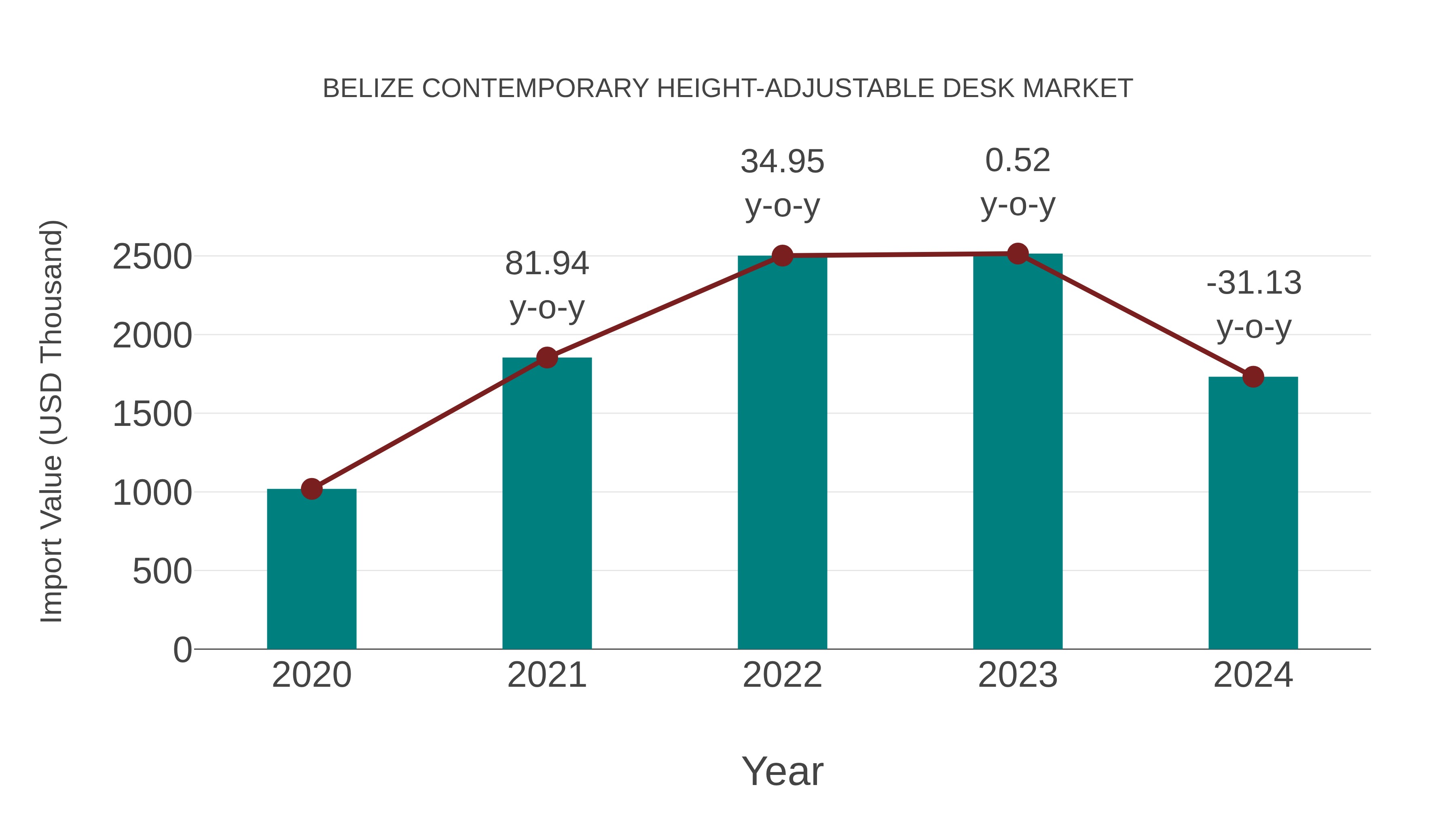  Belize Contemporary Height-adjustable Desk Market: Import Trend Analysis