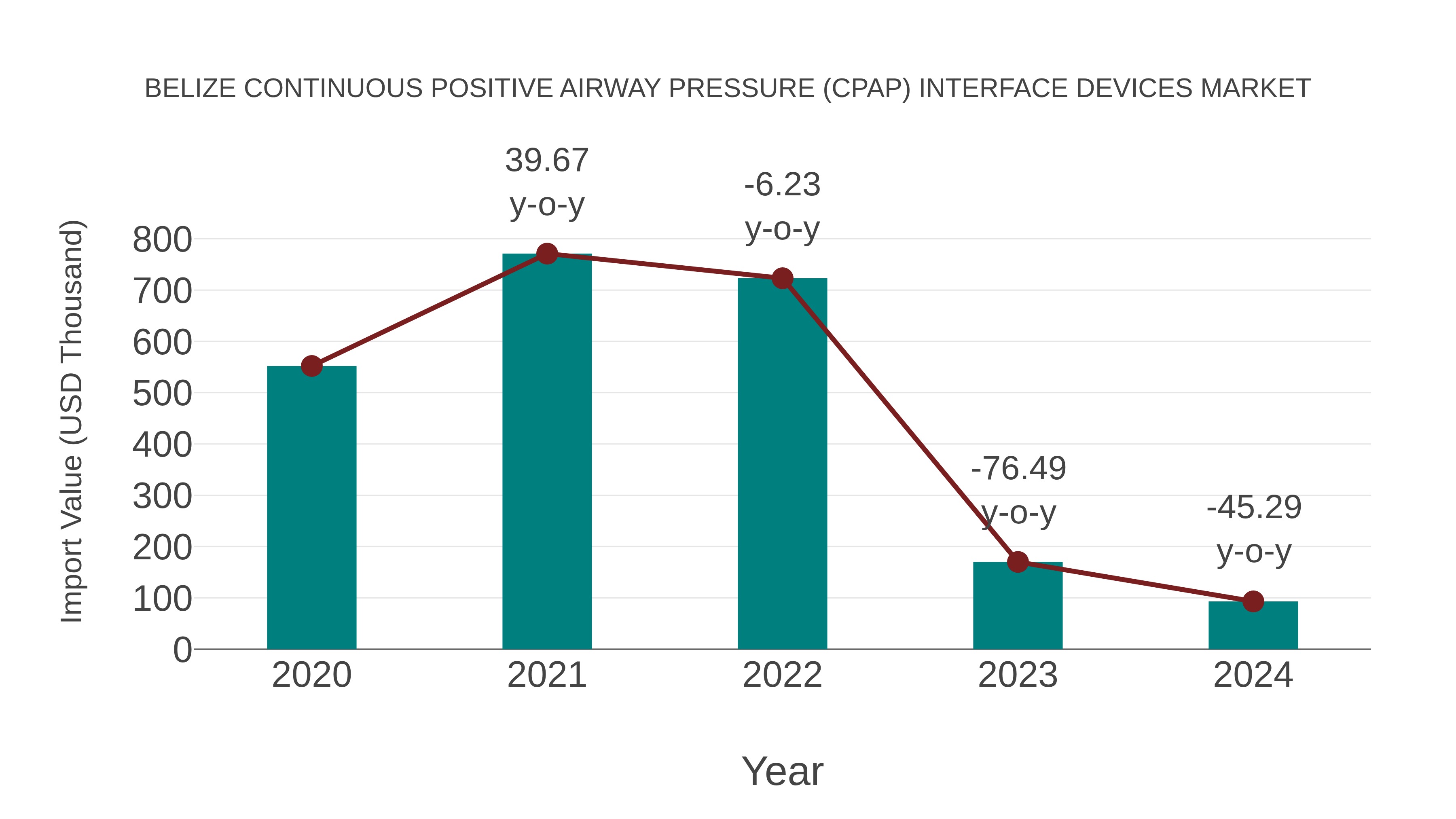  Belize Continuous Positive Airway Pressure (Cpap) Interface Devices Market: Import Trend Analysis