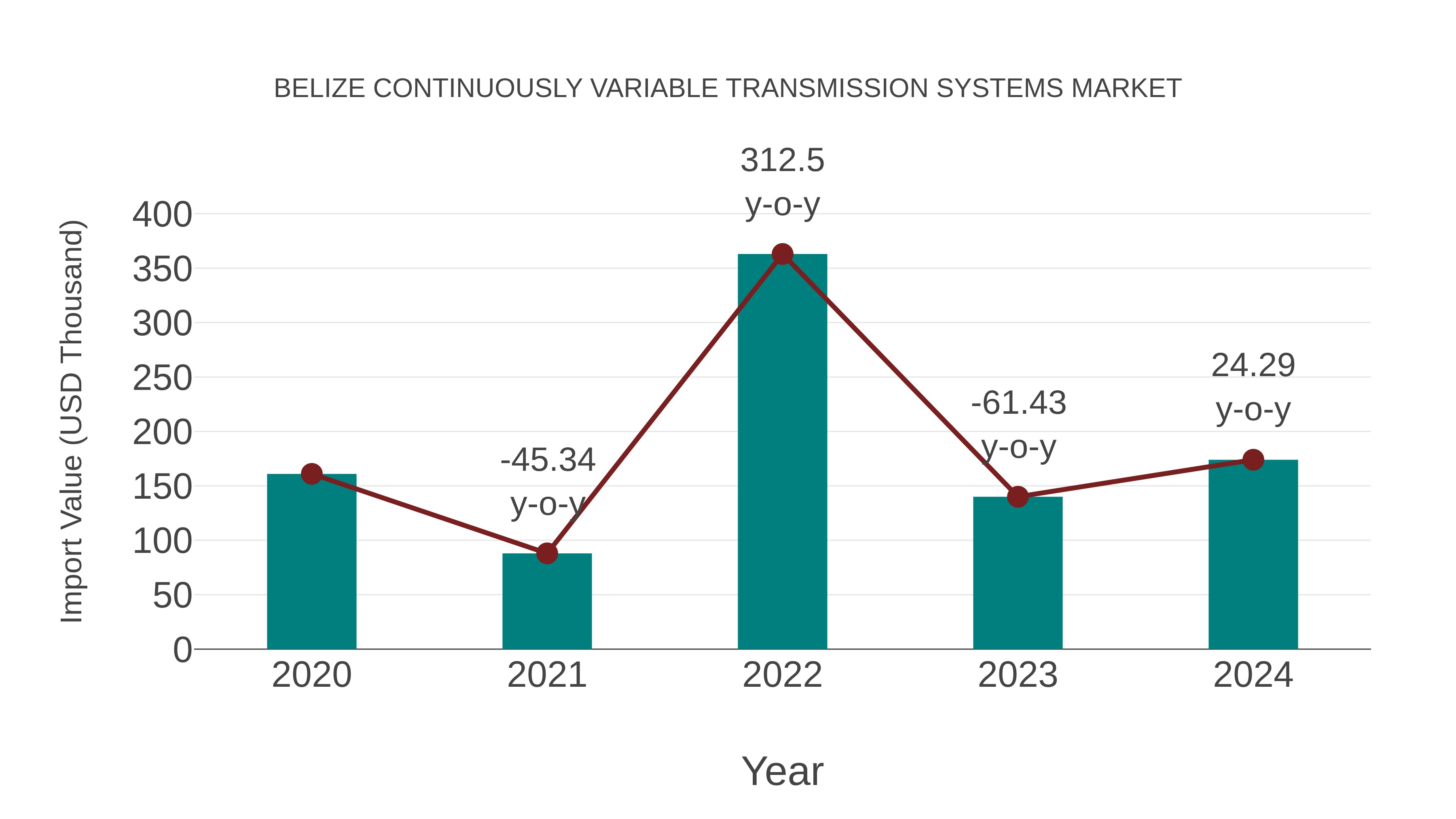  Belize Continuously Variable Transmission Systems Market: Import Trend Analysis
