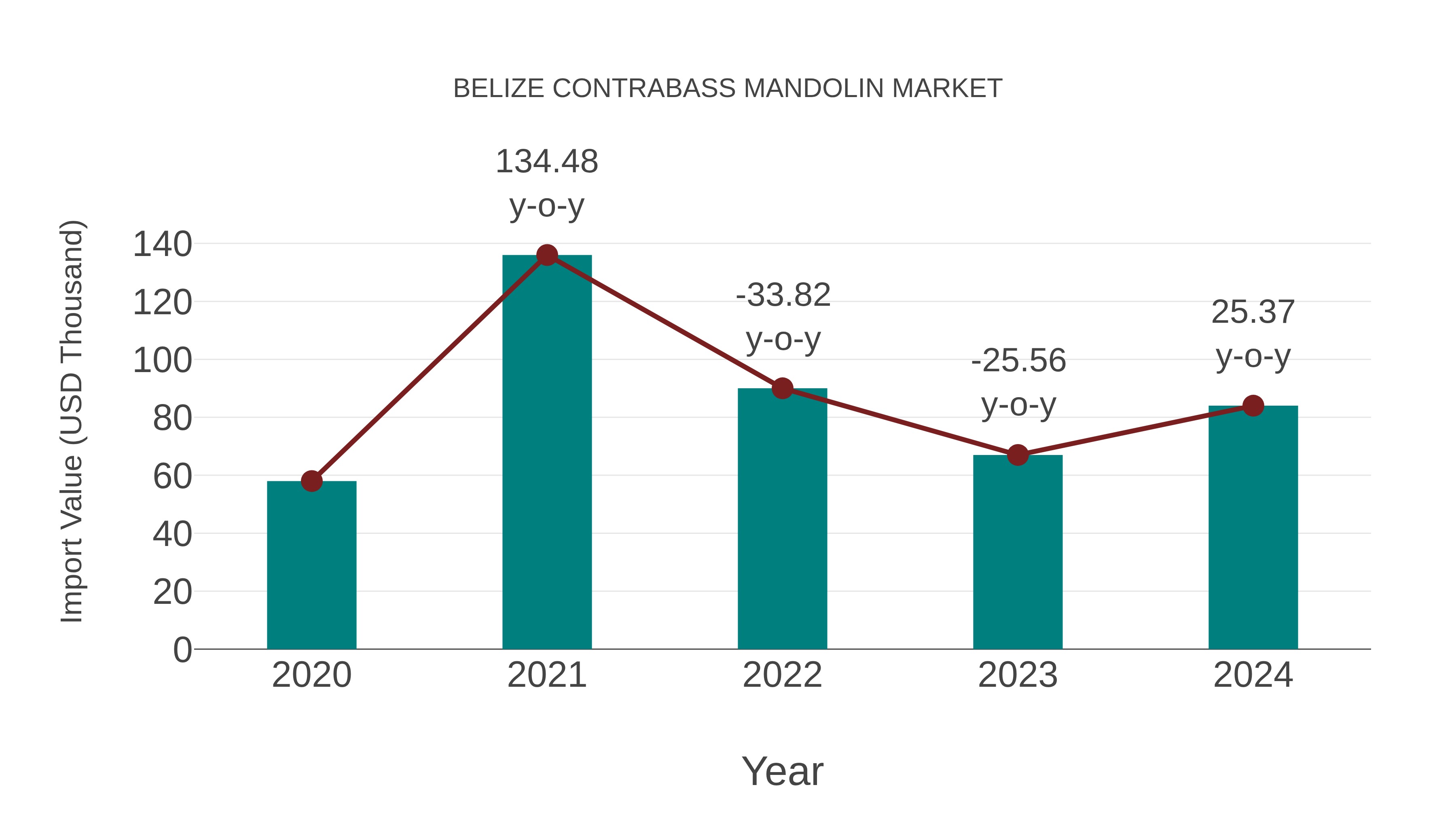  Belize Contrabass Mandolin Market: Import Trend Analysis