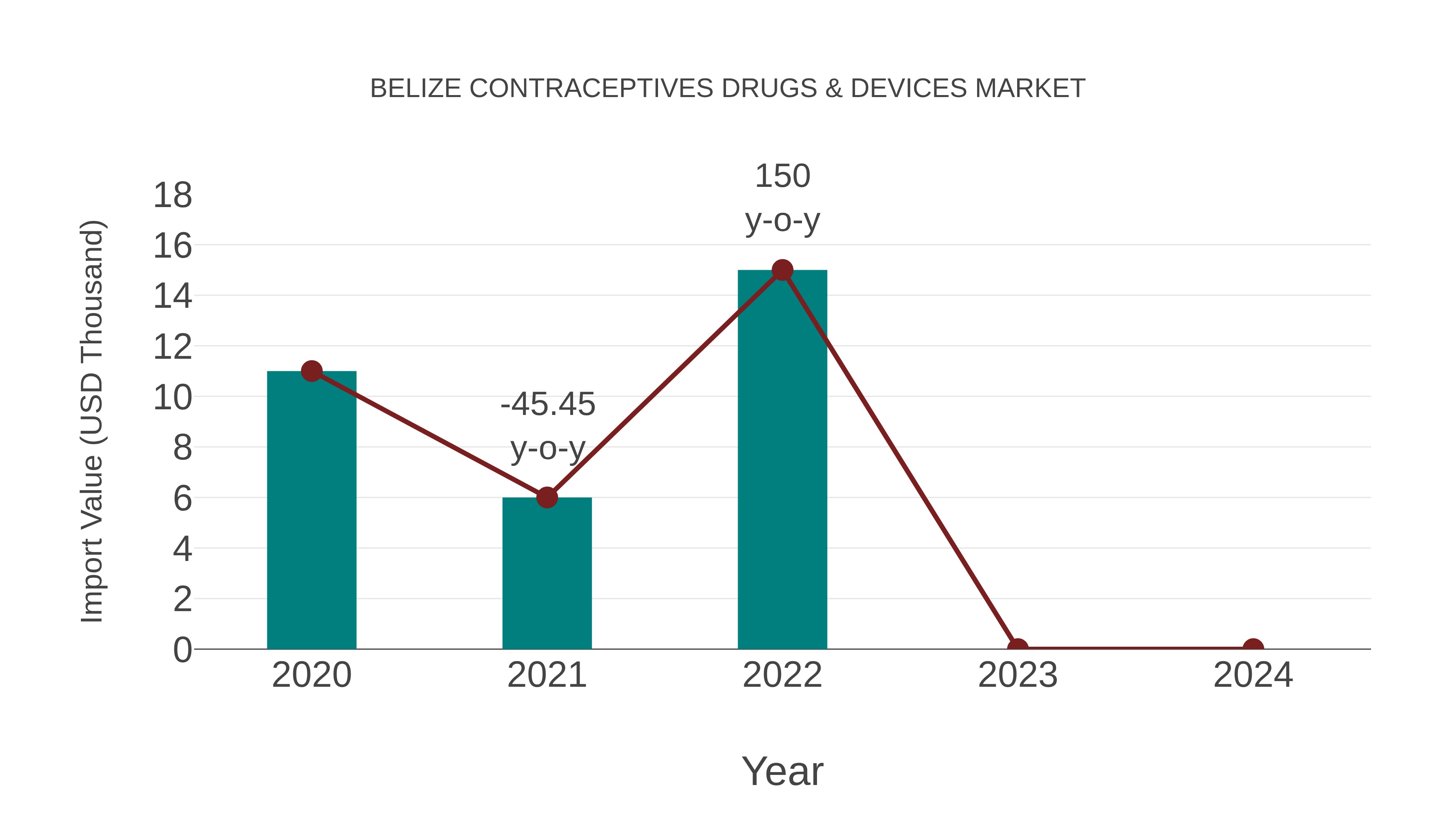  Belize Contraceptives Drugs & Devices Market: Import Trend Analysis
