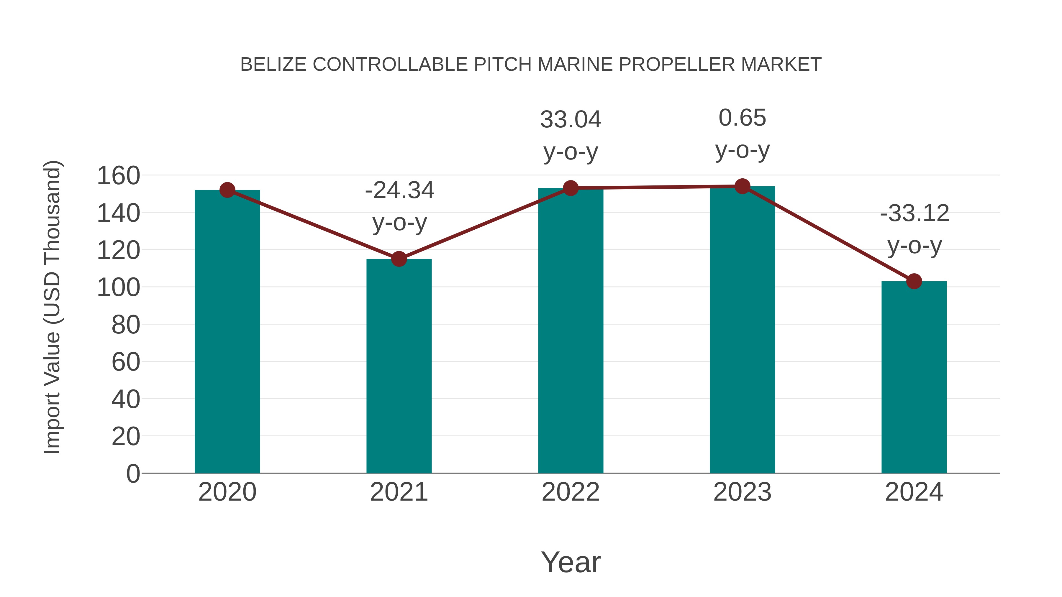  Belize Controllable Pitch Marine Propeller Market: Import Trend Analysis