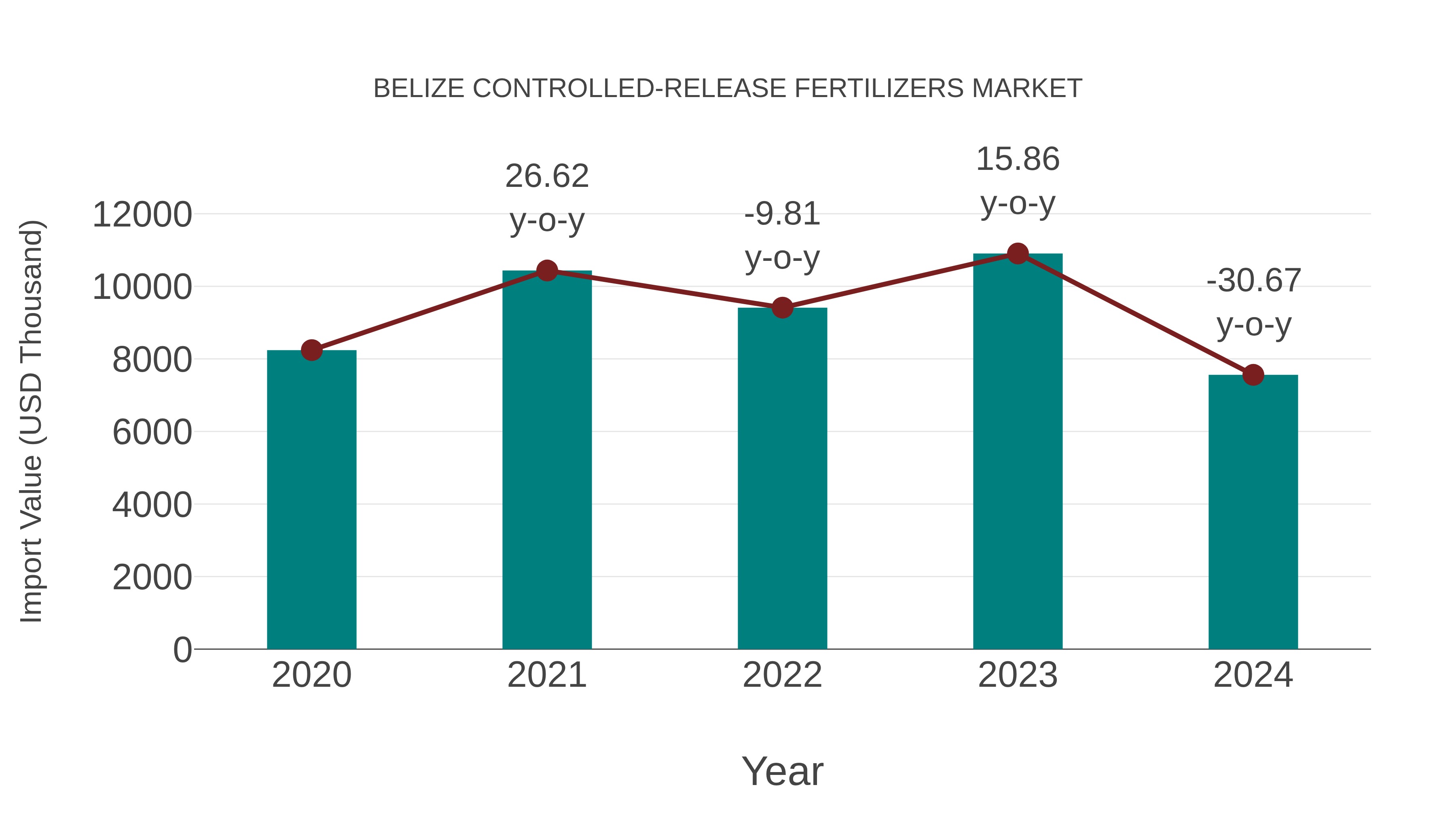  Belize Controlled-release Fertilizers Market: Import Trend Analysis