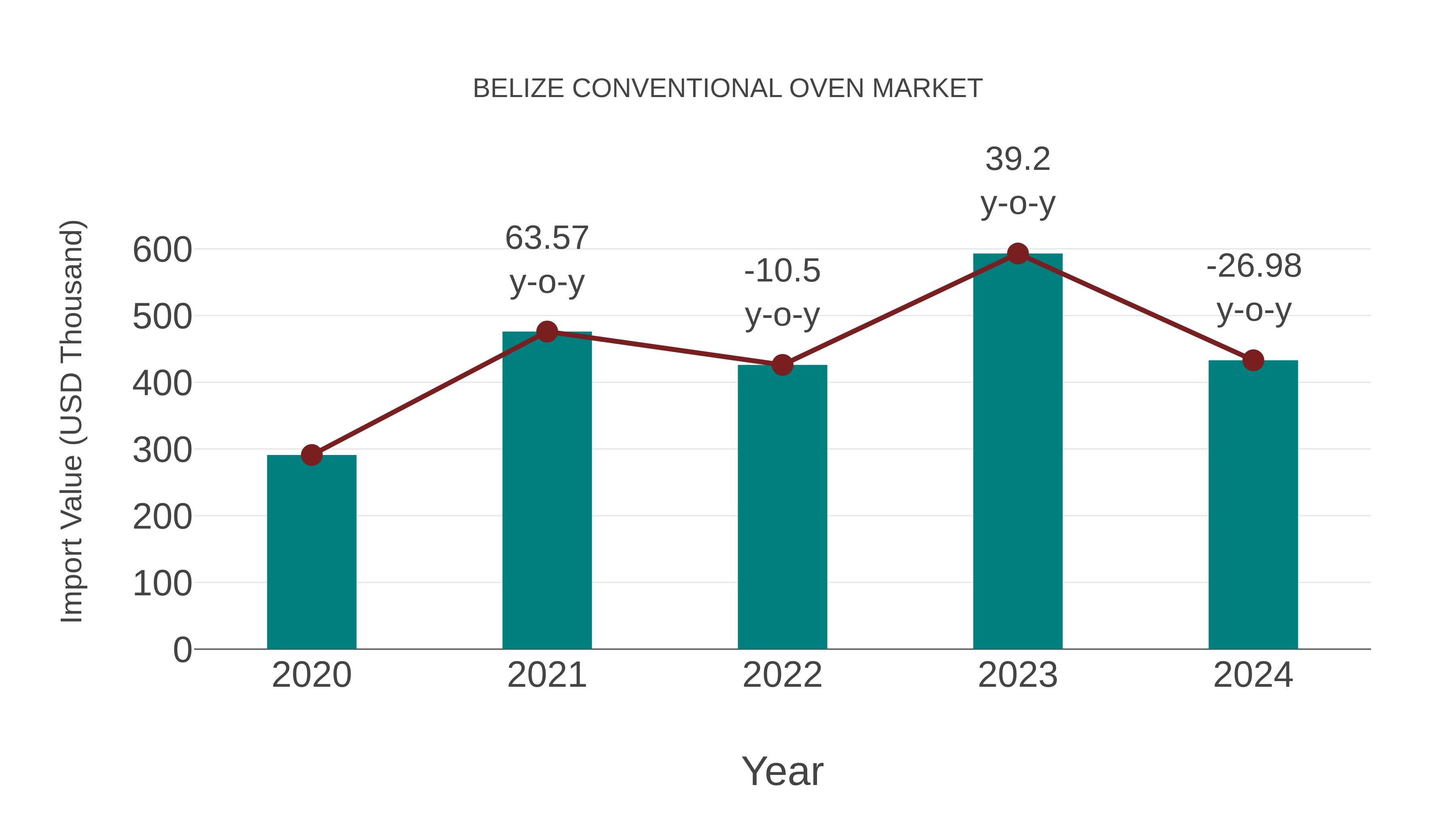  Belize Conventional Oven Market: Import Trend Analysis