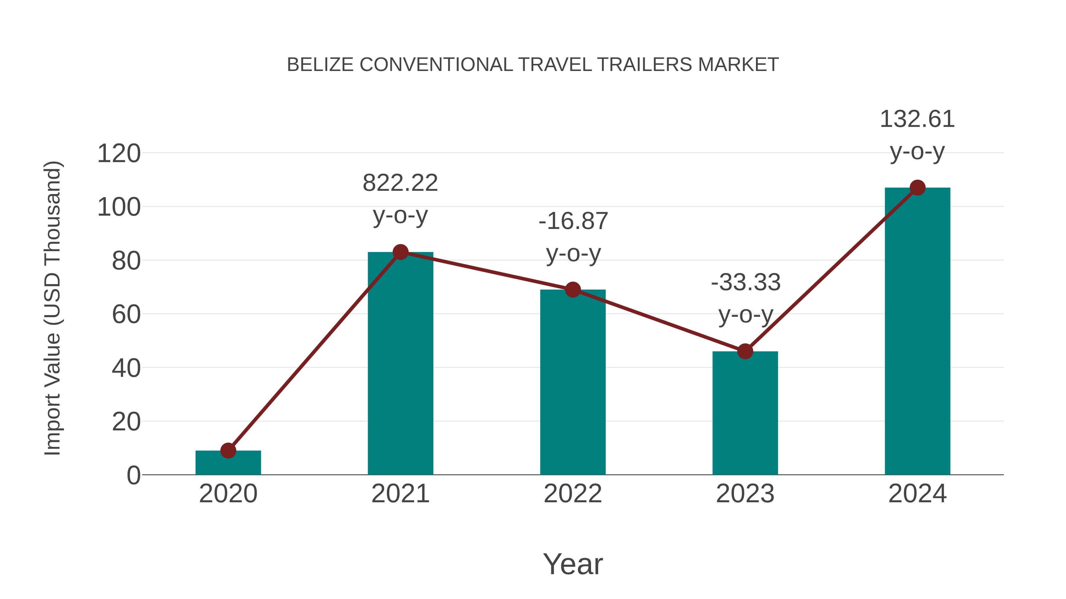  Belize Conventional Travel Trailers Market: Import Trend Analysis