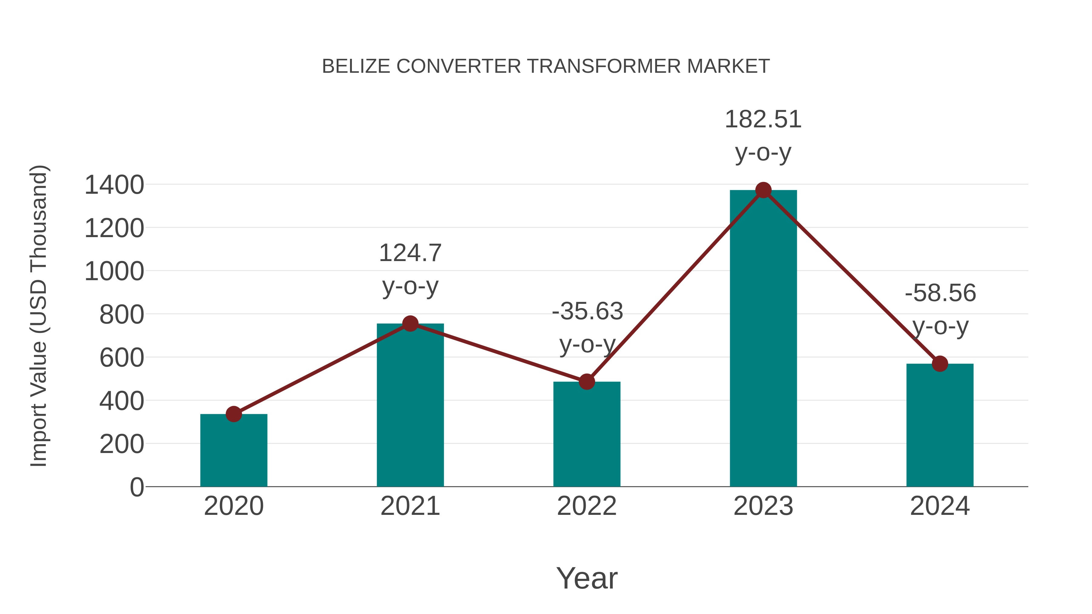  Belize Converter Transformer Market: Import Trend Analysis