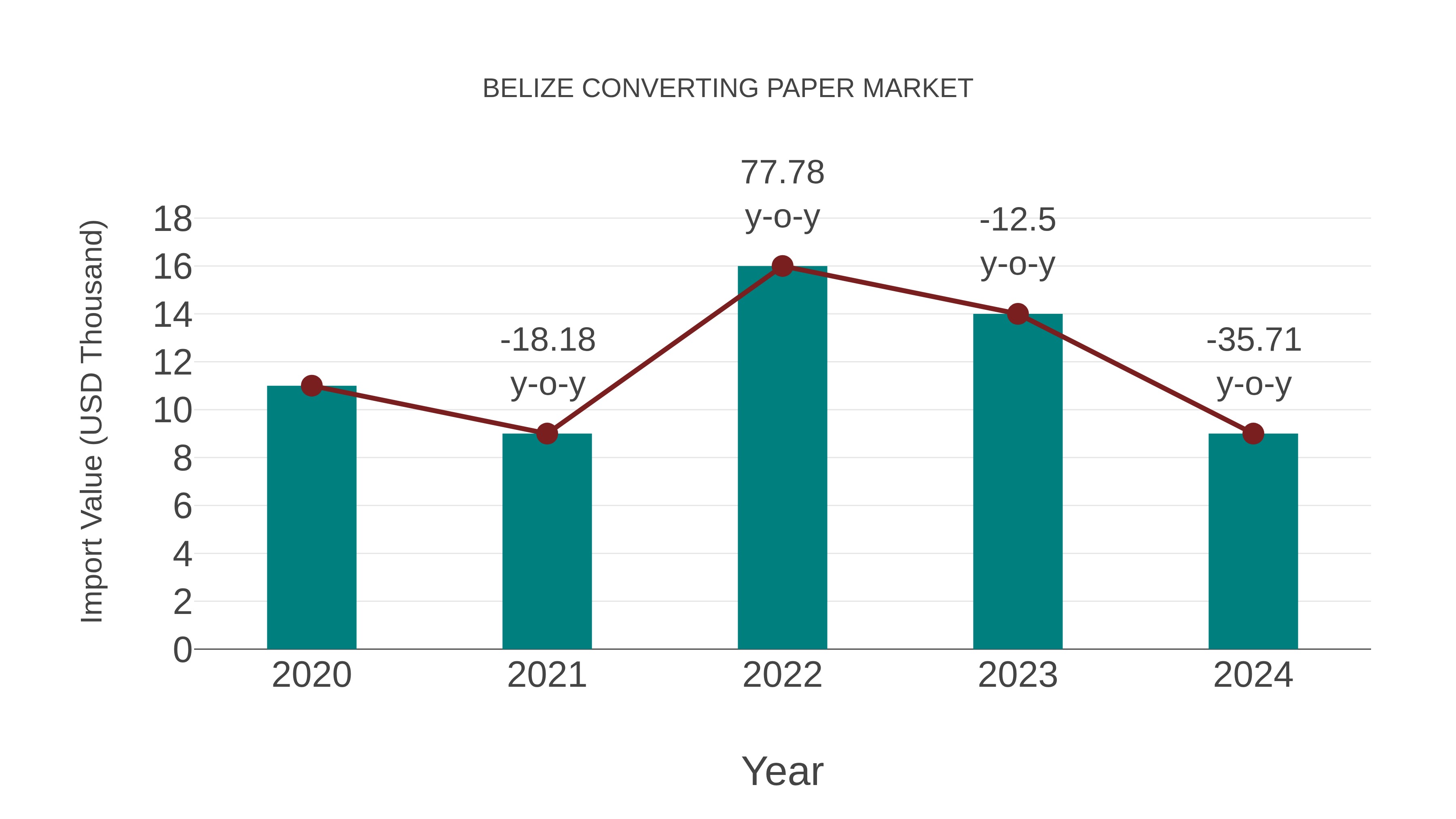 Belize Converting Paper Market: Import Trend Analysis