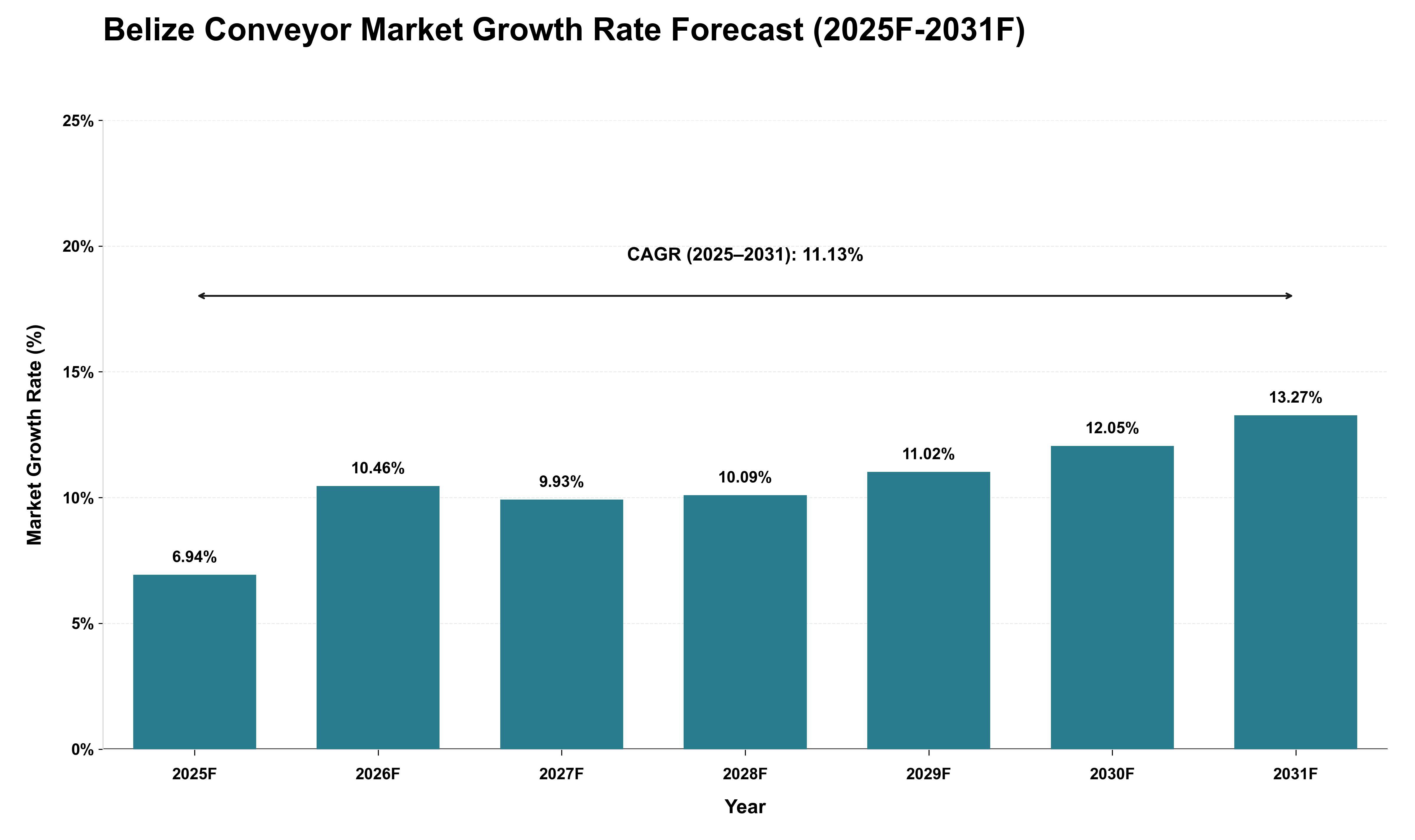 Belize Conveyor Market Growth Rate Analysis (2025 - 2031)
