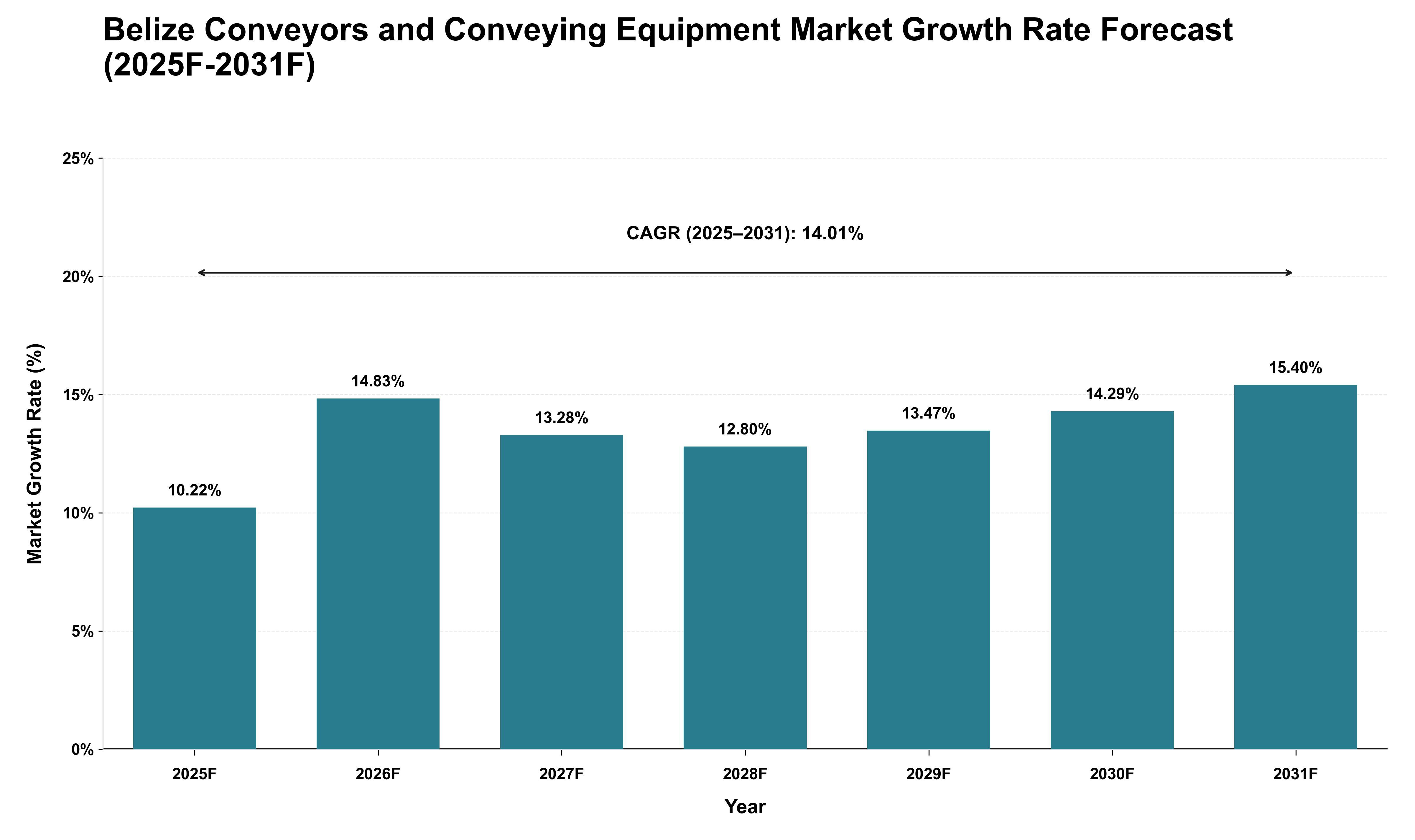 Belize Conveyors and Conveying Equipment Market Growth Rate Analysis (2025 - 2031)