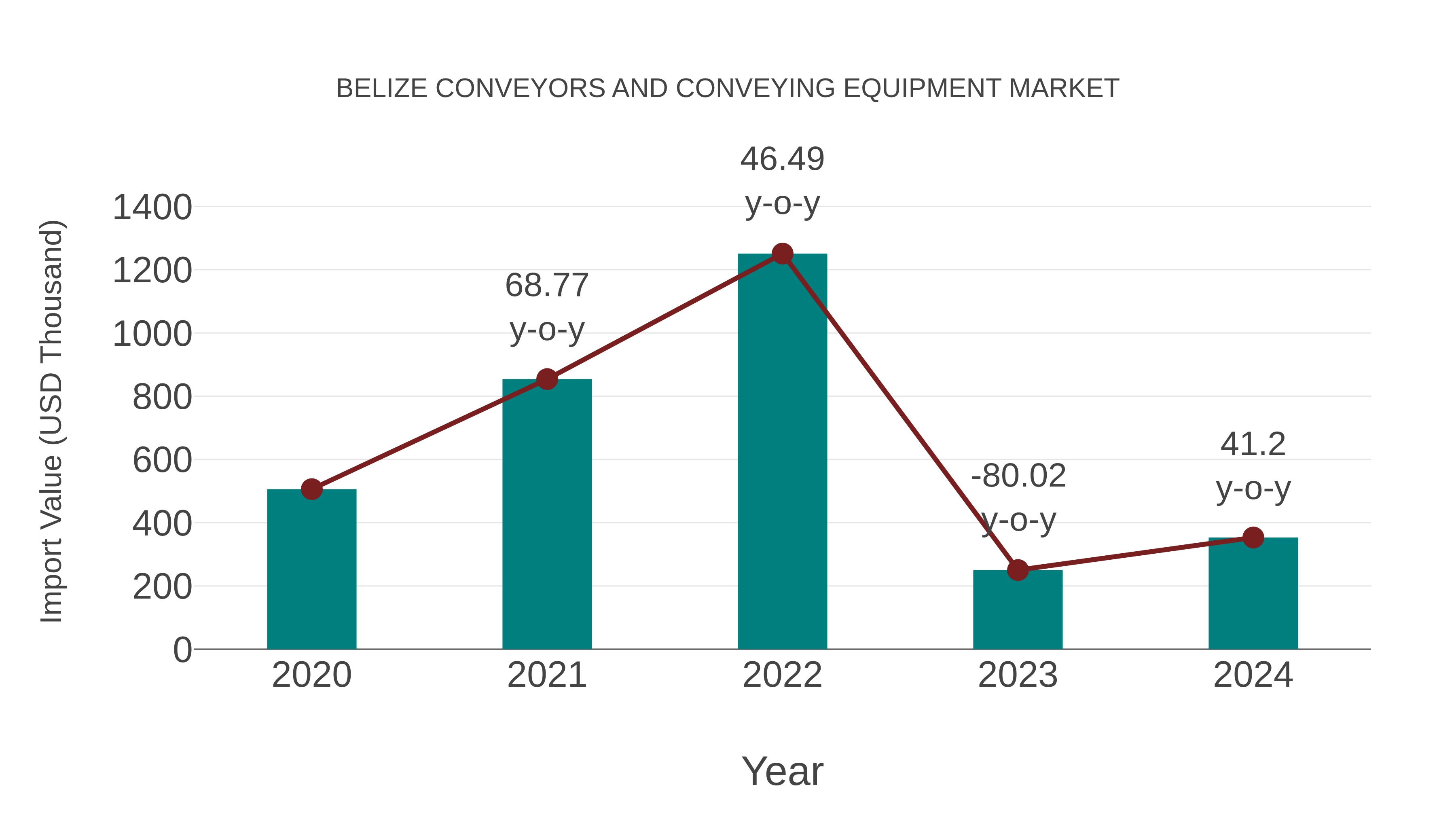  Belize Conveyors and Conveying Equipment Market: Import Trend Analysis