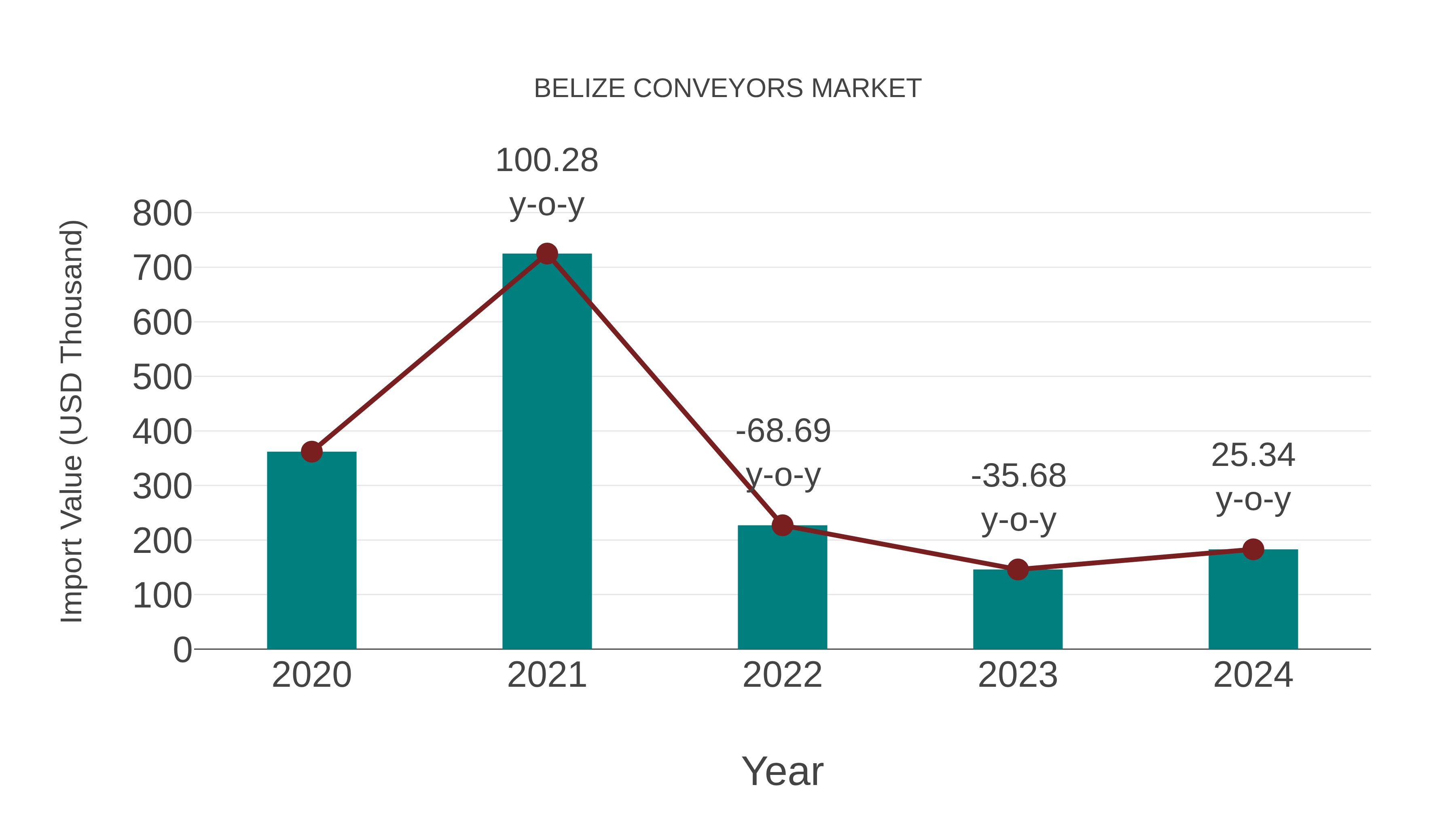  Belize Conveyors Market: Import Trend Analysis