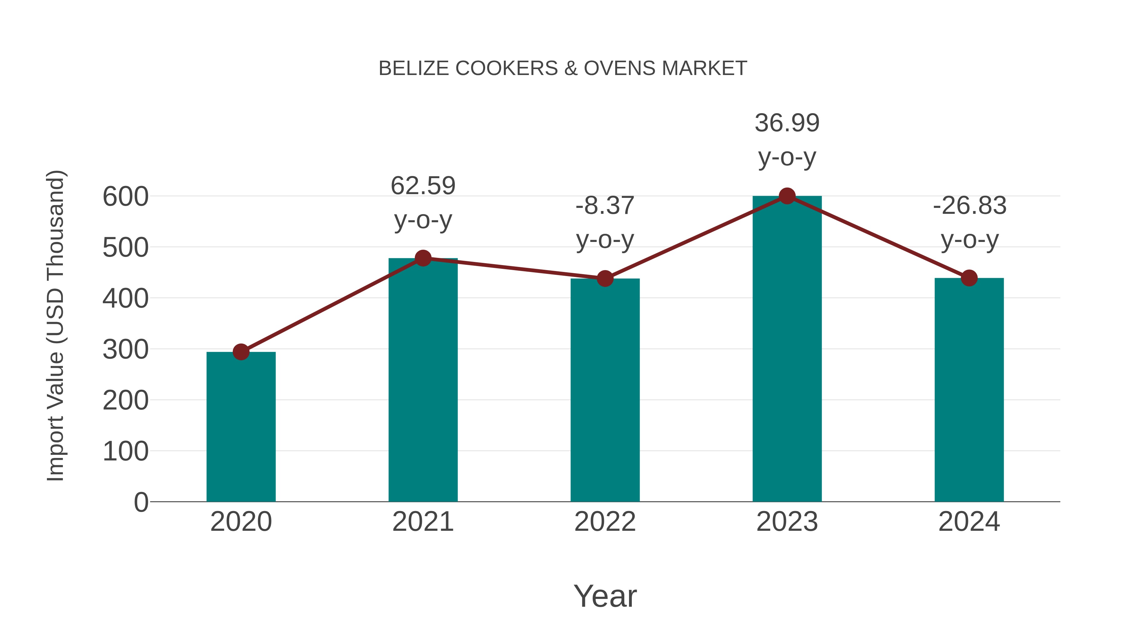  Belize Cookers & Ovens Market: Import Trend Analysis