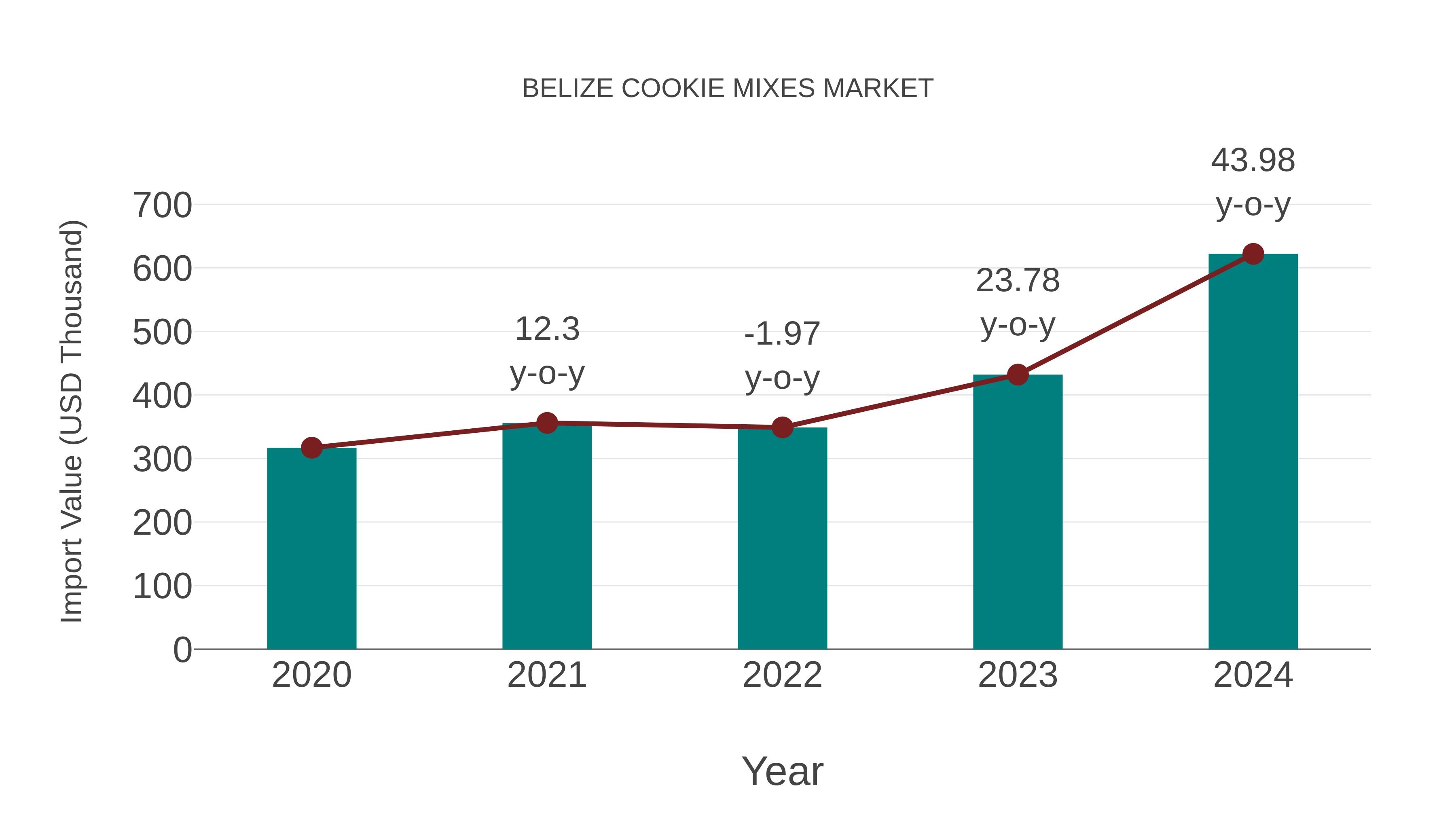  Belize Cookie Mixes Market: Import Trend Analysis
