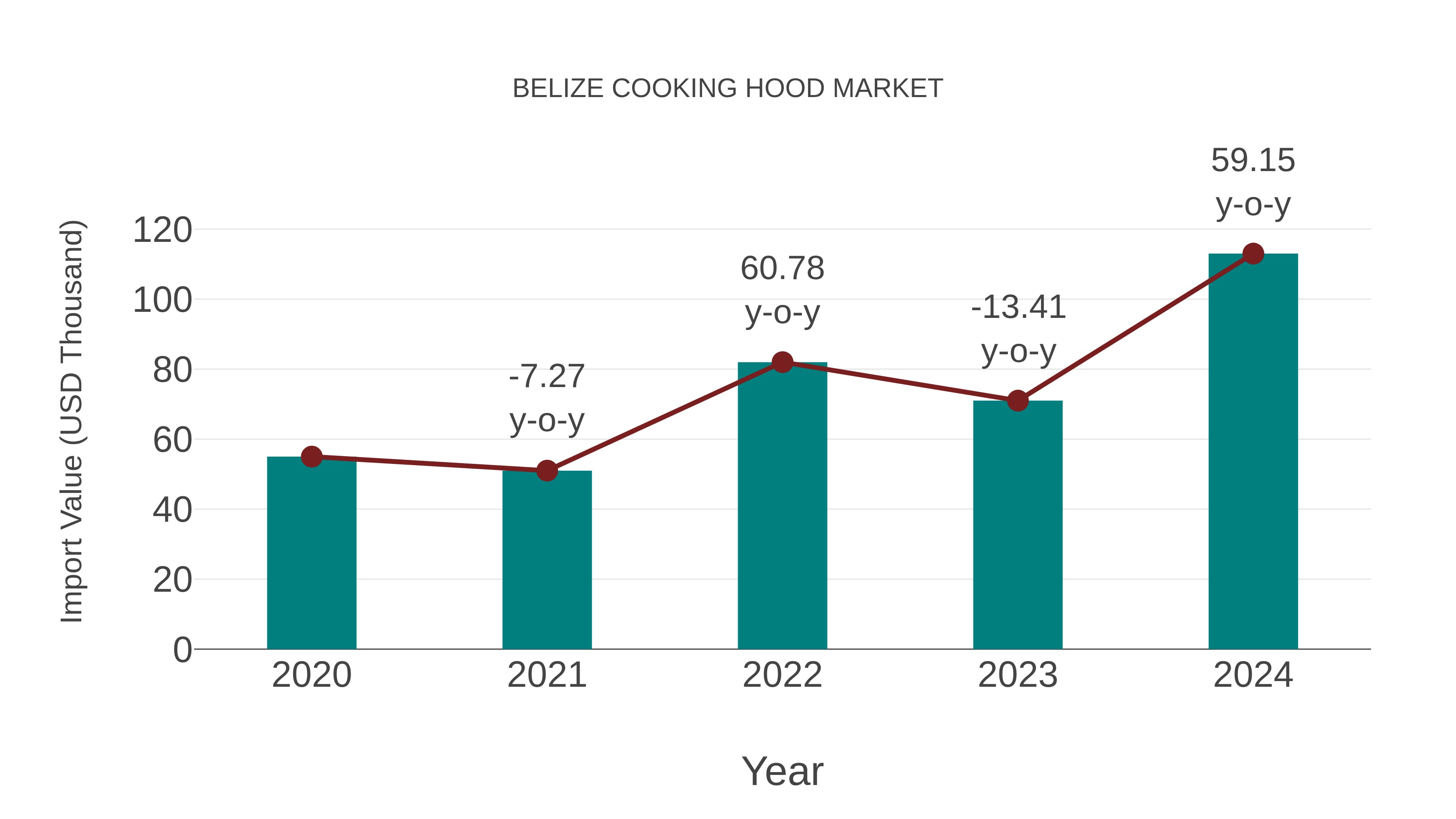 Belize Cooking Hood Market: Import Trend Analysis