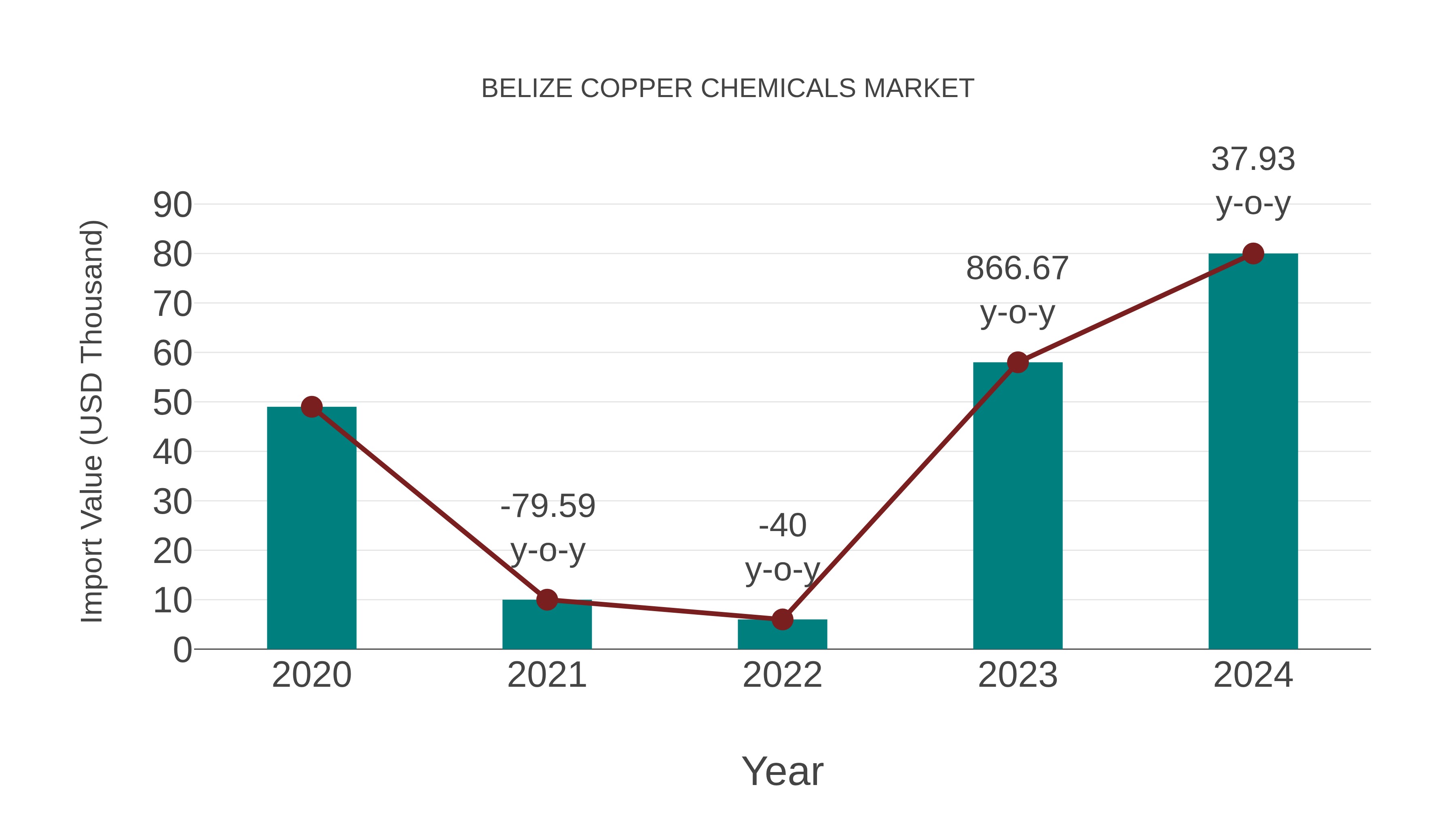  Belize Copper Chemicals Market: Import Trend Analysis