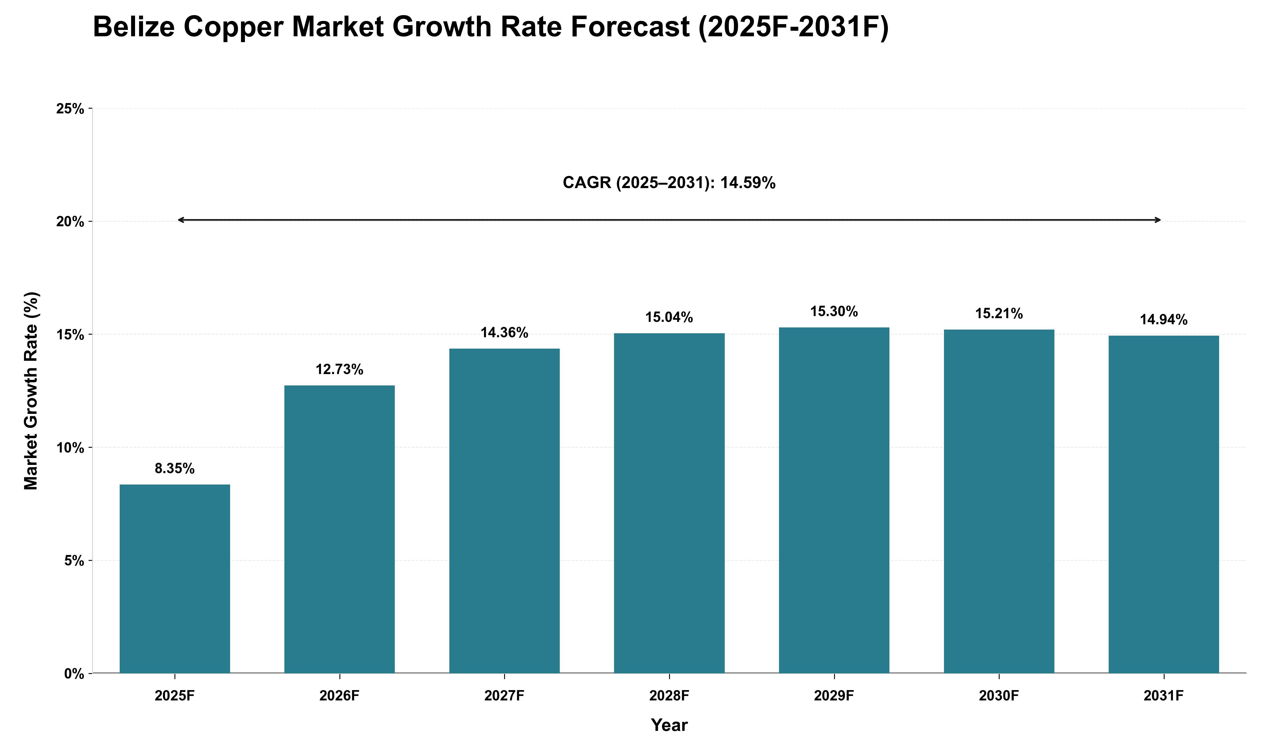 Belize Copper Market Growth Rate Analysis (2025 - 2031)