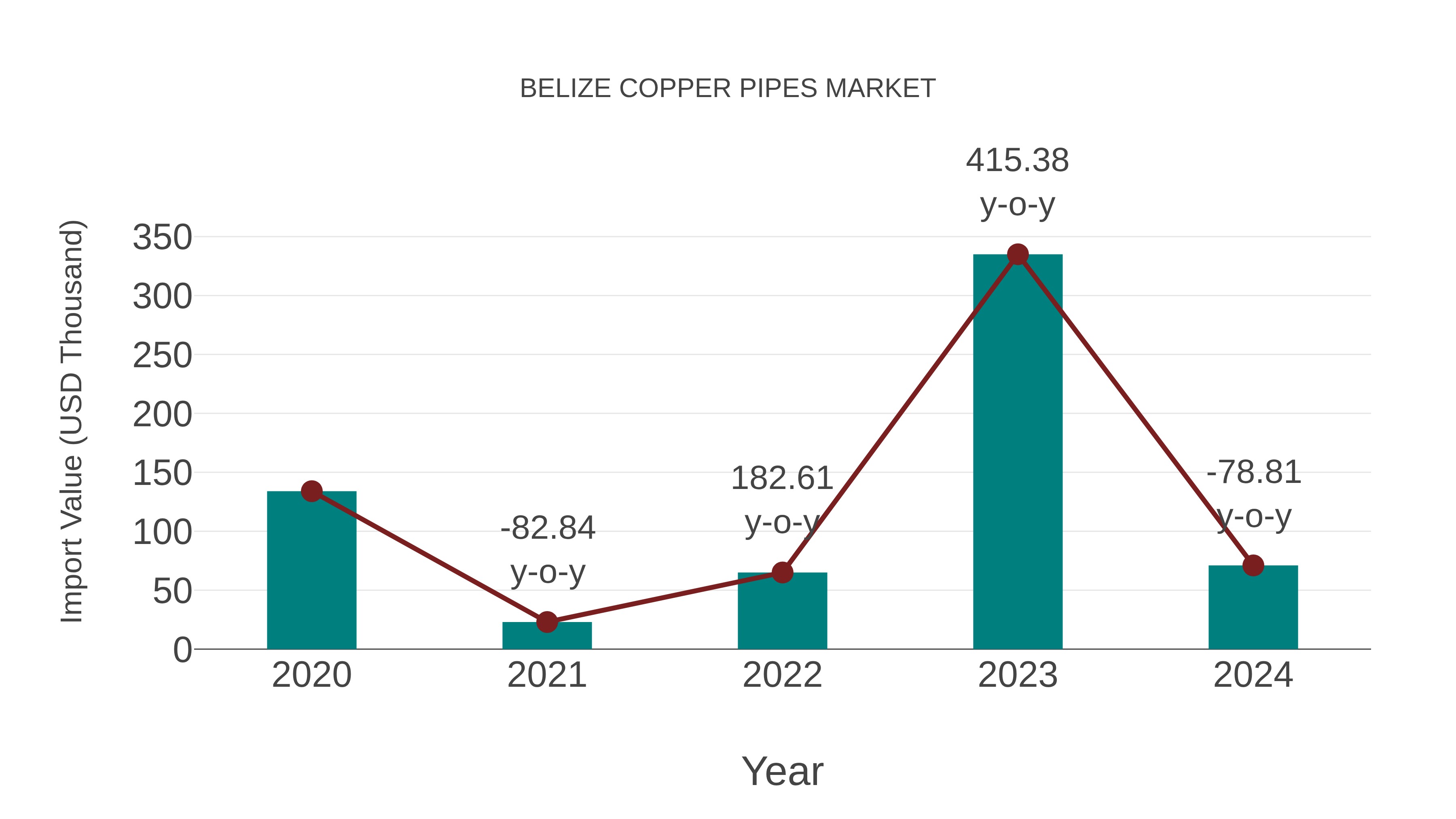  Belize Copper Pipes Market: Import Trend Analysis