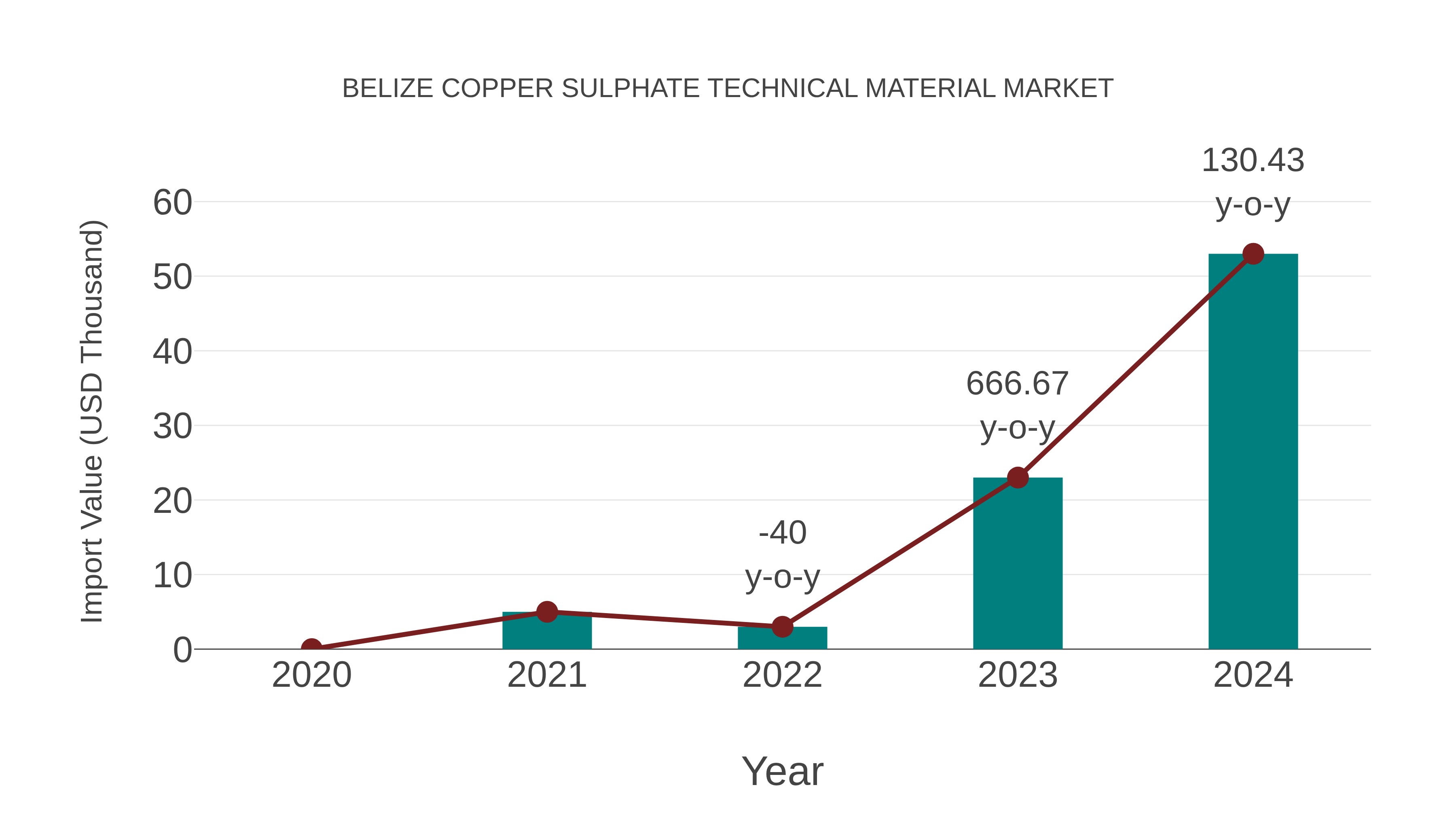  Belize Copper Sulphate Technical Material Market: Import Trend Analysis