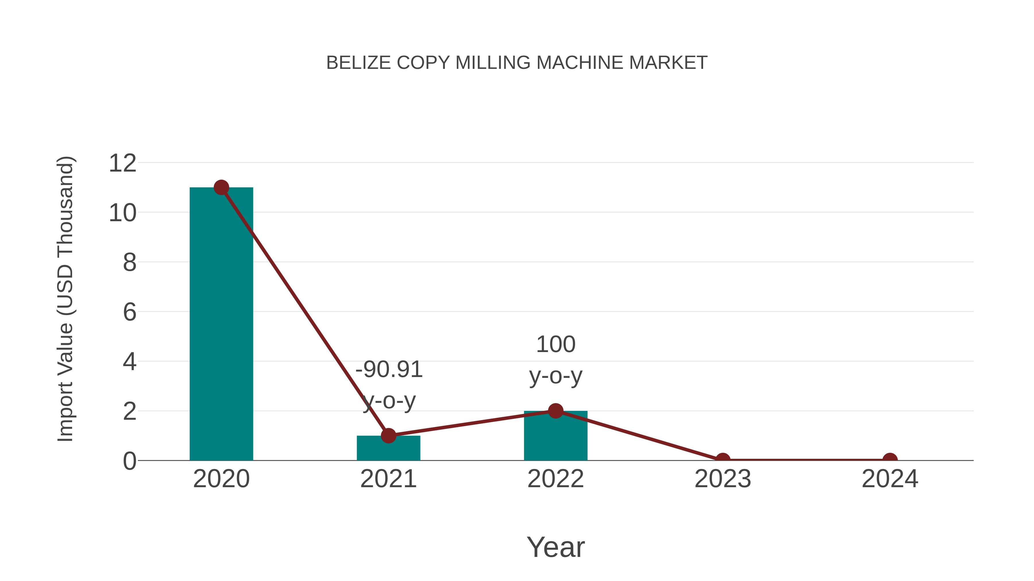  Belize Copy Milling Machine Market: Import Trend Analysis