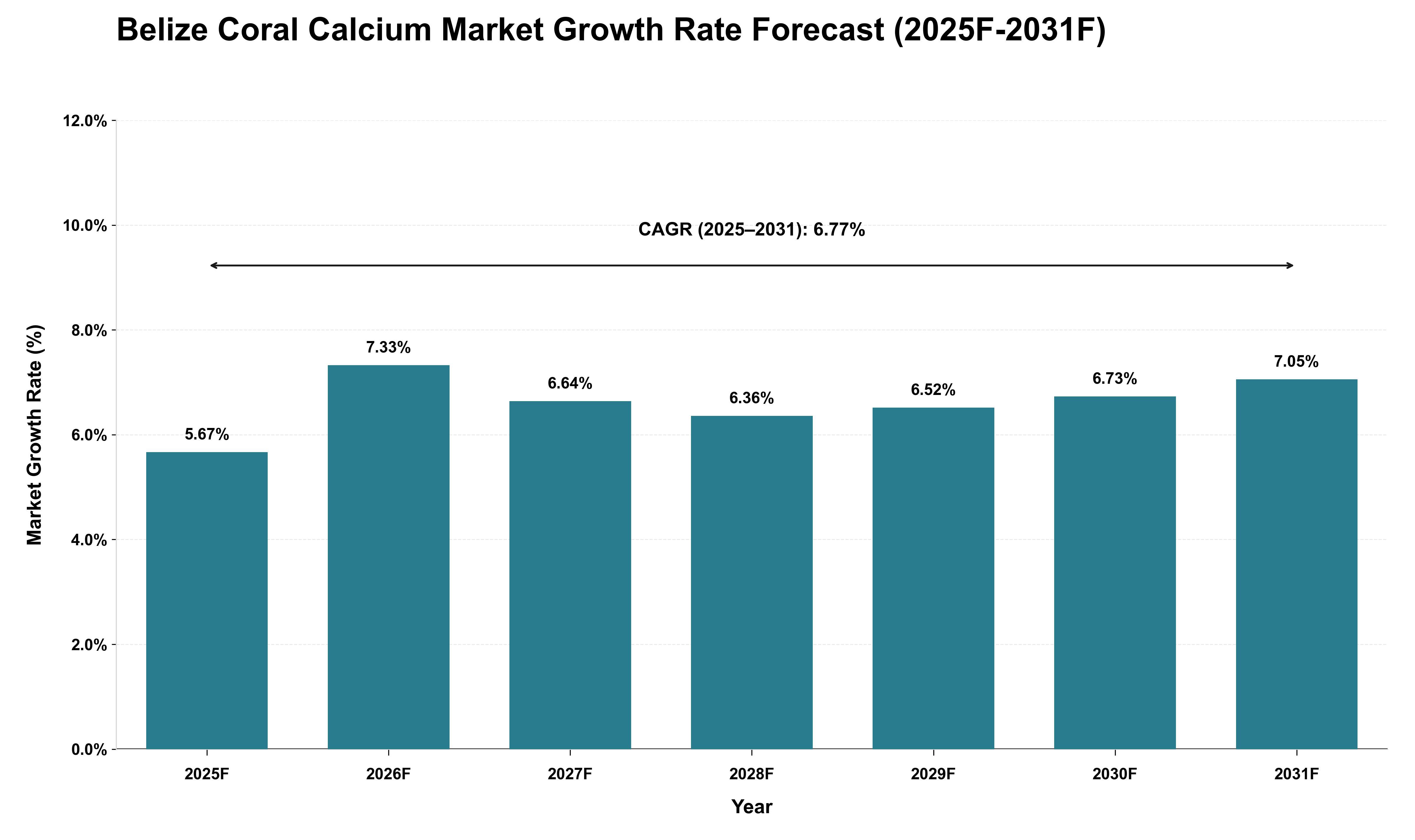 Belize Coral Calcium Market Growth Rate Analysis (2025 - 2031)