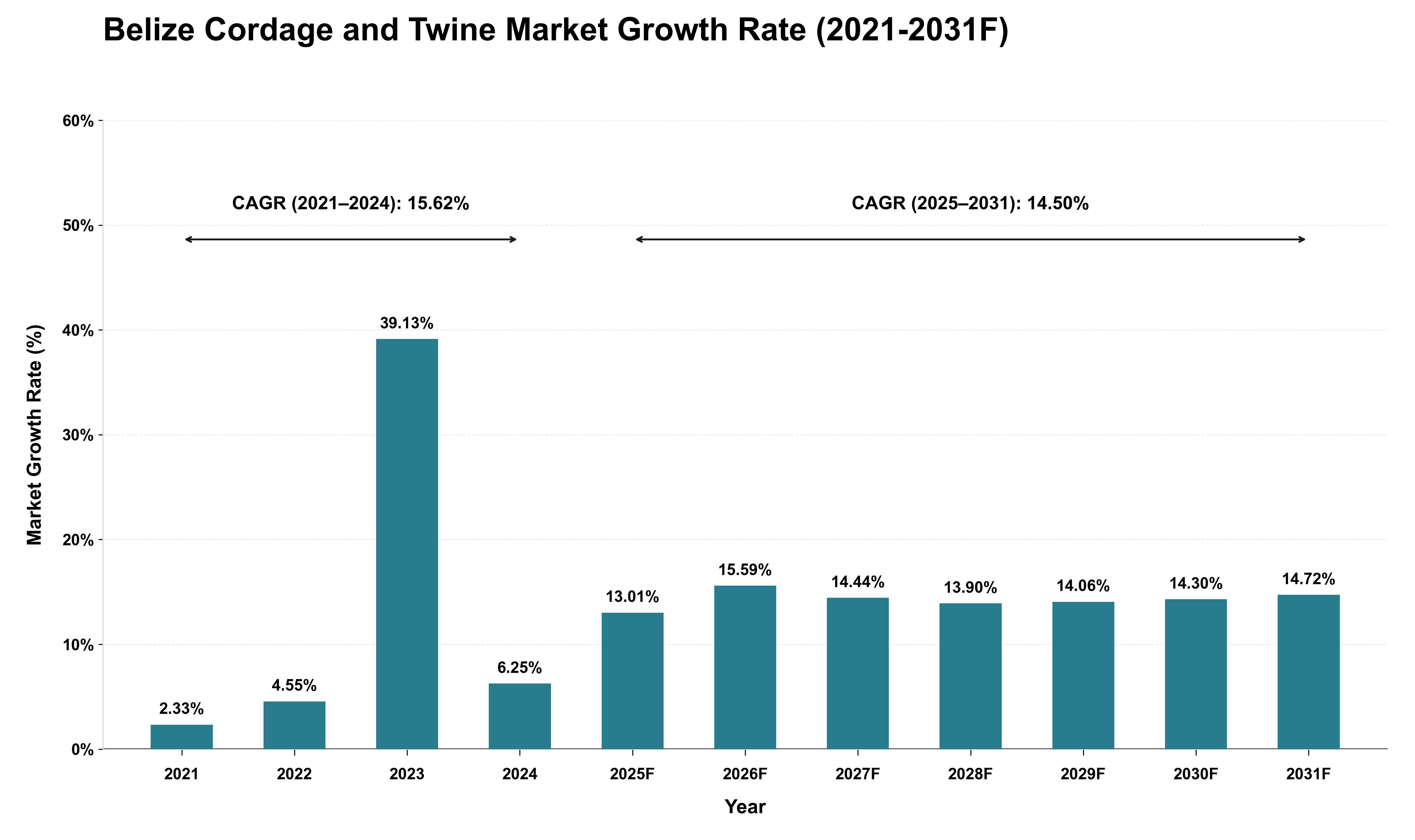 Belize Cordage and Twine Market Growth Rate Analysis (2021 - 2031)