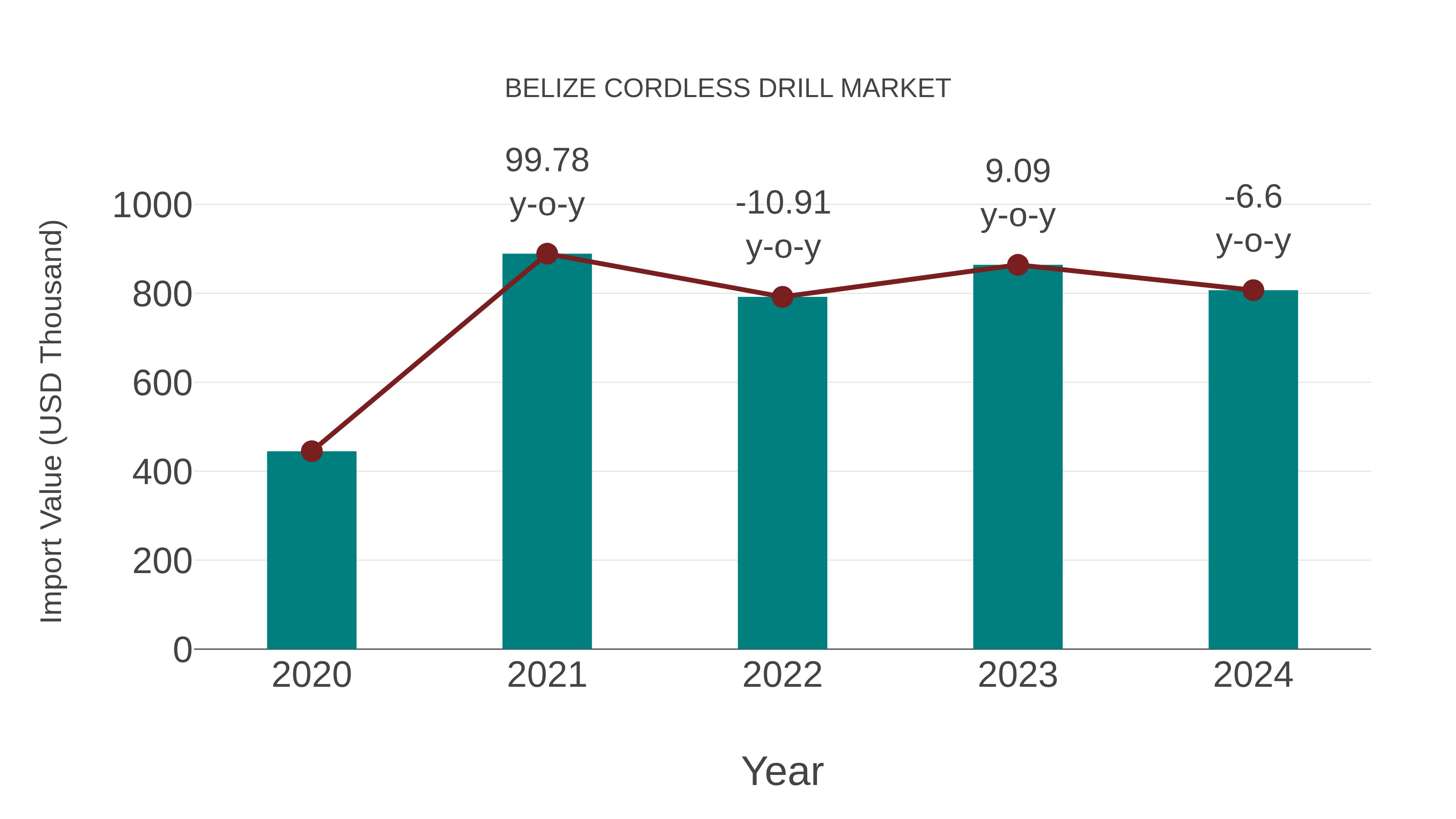 Belize Cordless Drill Market: Import Trend Analysis