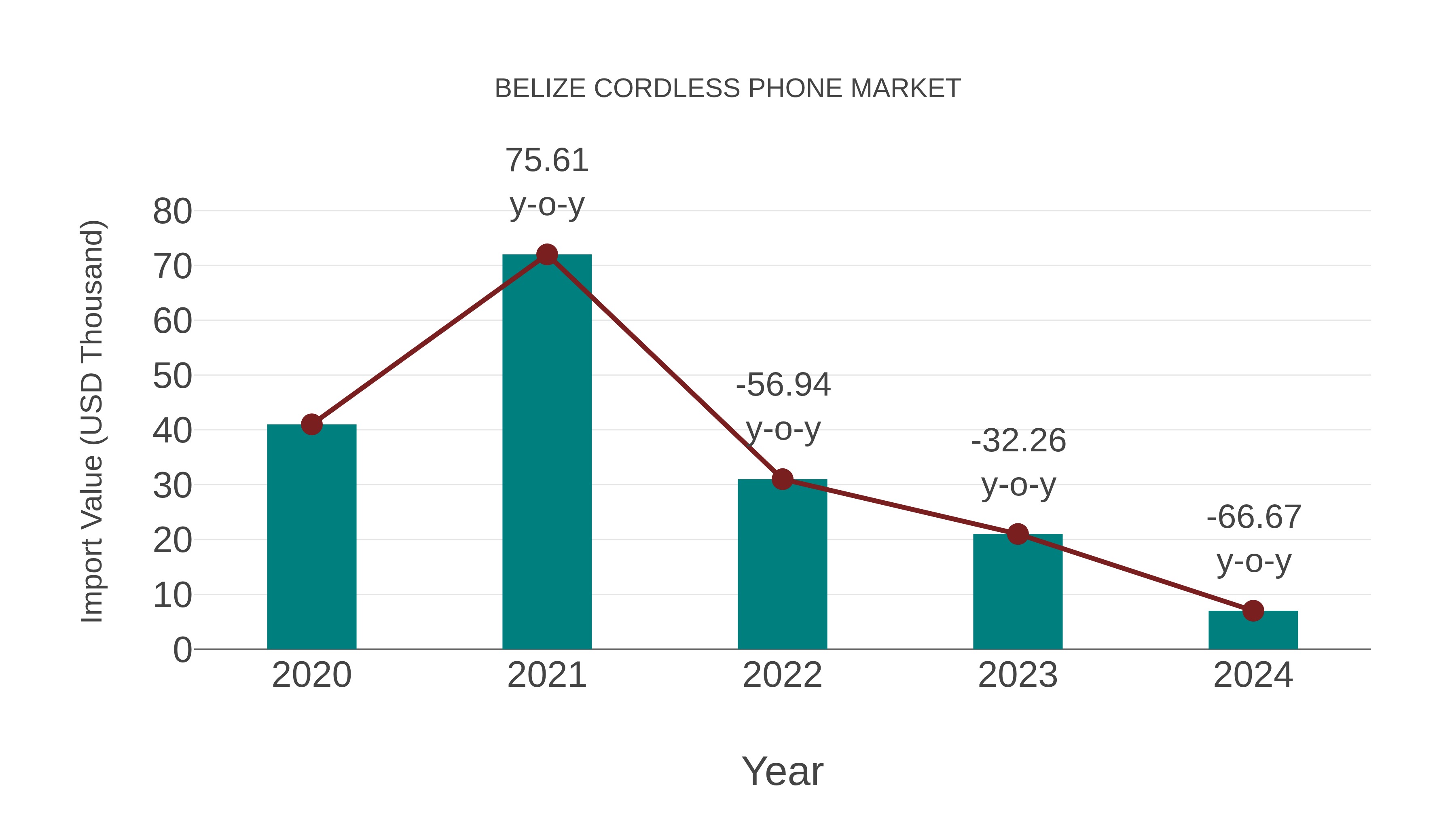  Belize Cordless Phone Market: Import Trend Analysis