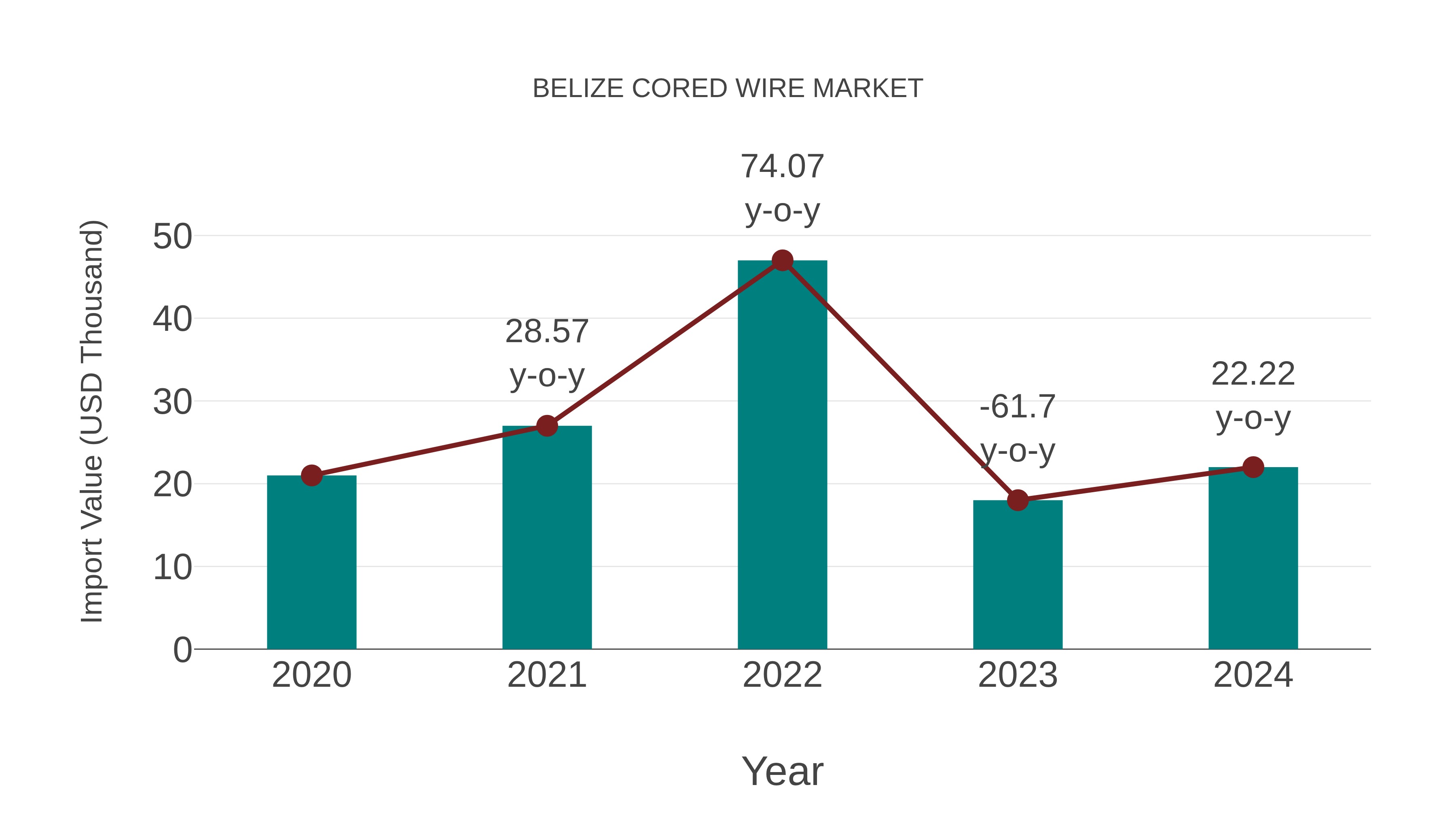 Belize Cored Wire Market: Import Trend Analysis