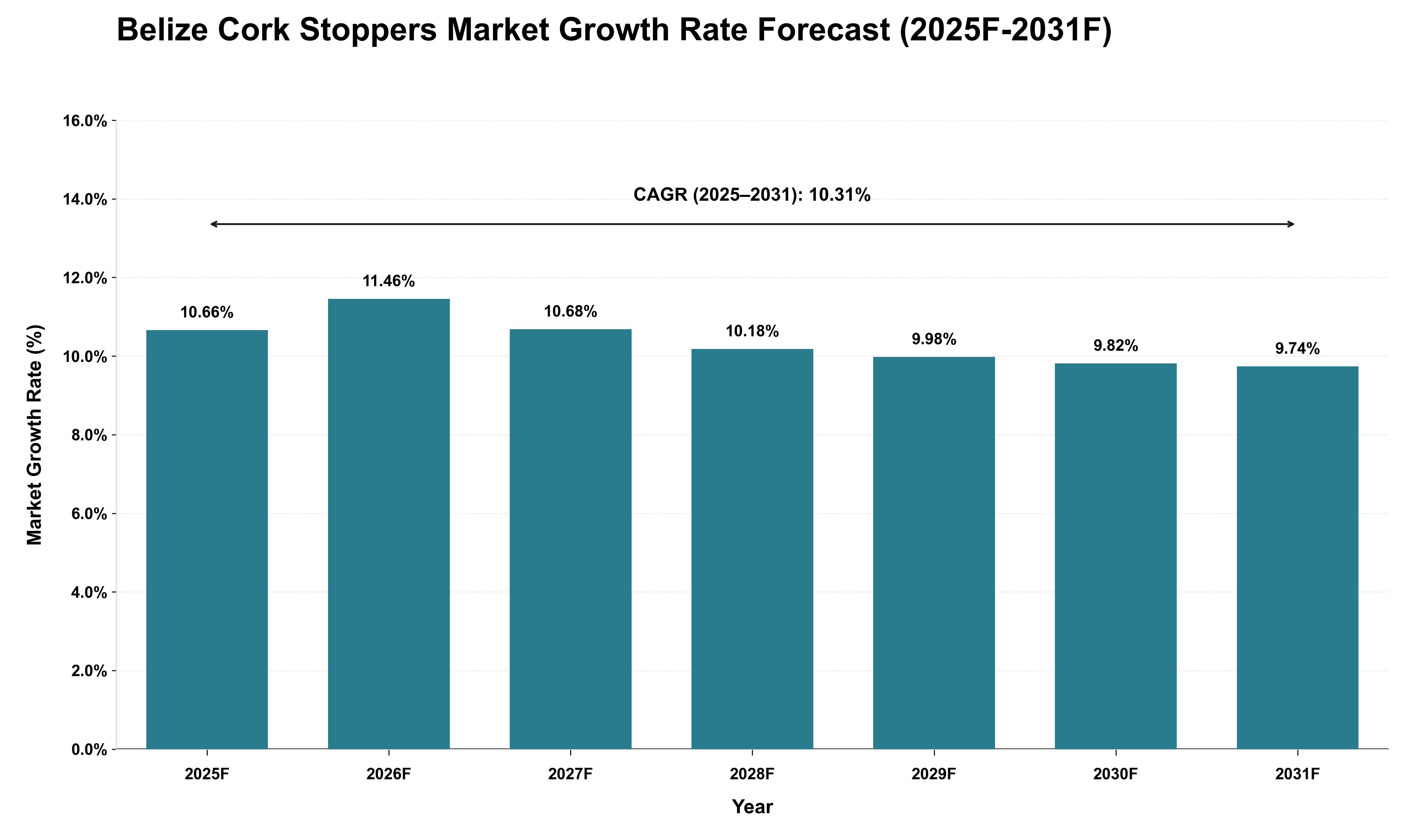 Belize Cork Stoppers Market Growth Rate Analysis (2025 - 2031)