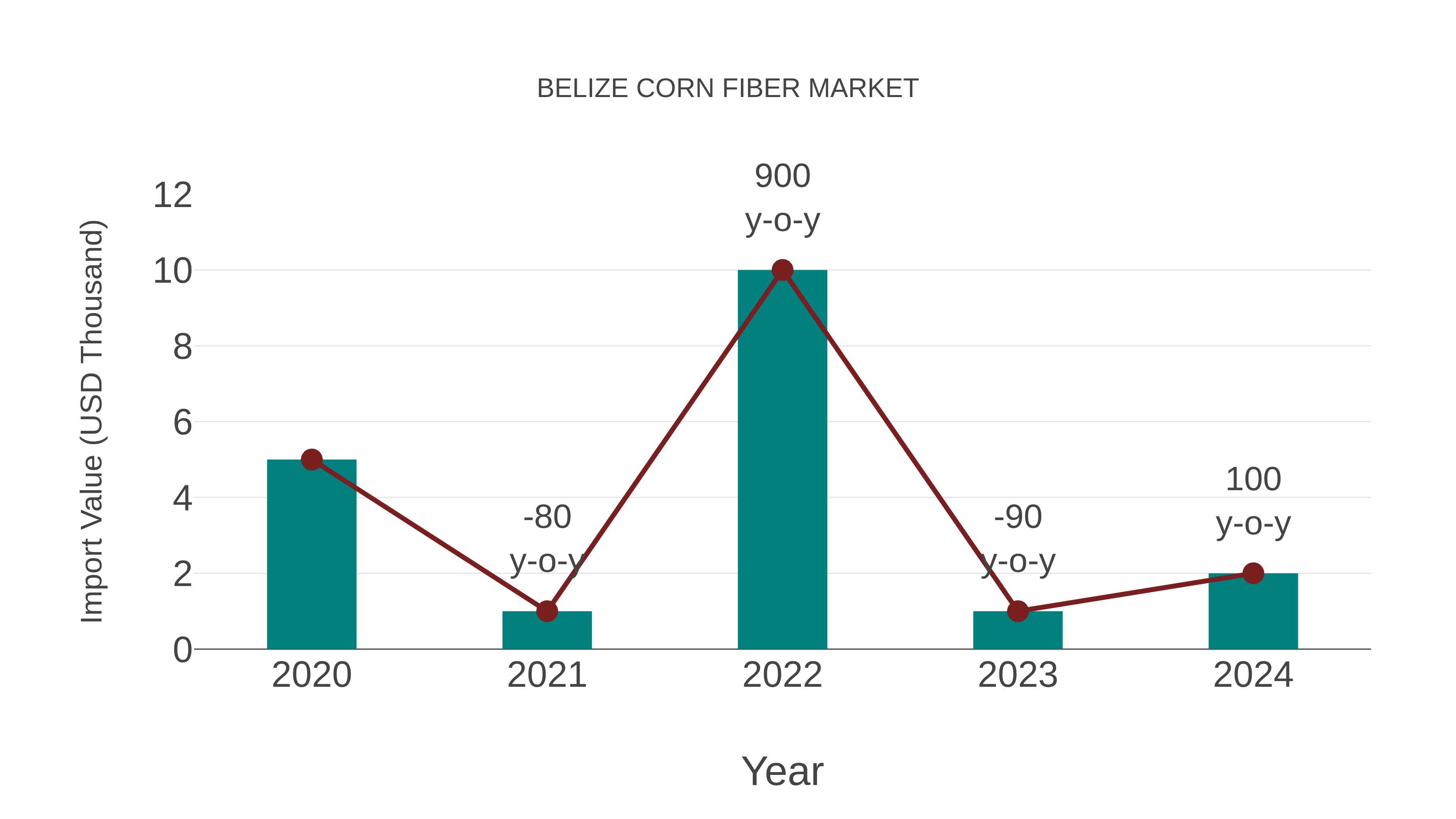  Belize Corn Fiber Market: Import Trend Analysis