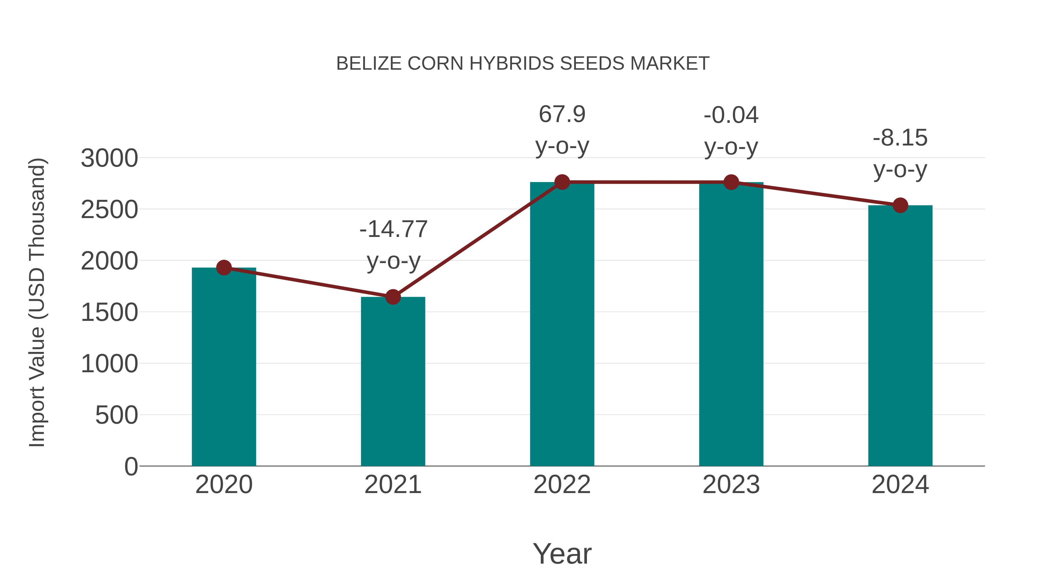 Belize Corn Hybrids Seeds Market: Import Trend Analysis