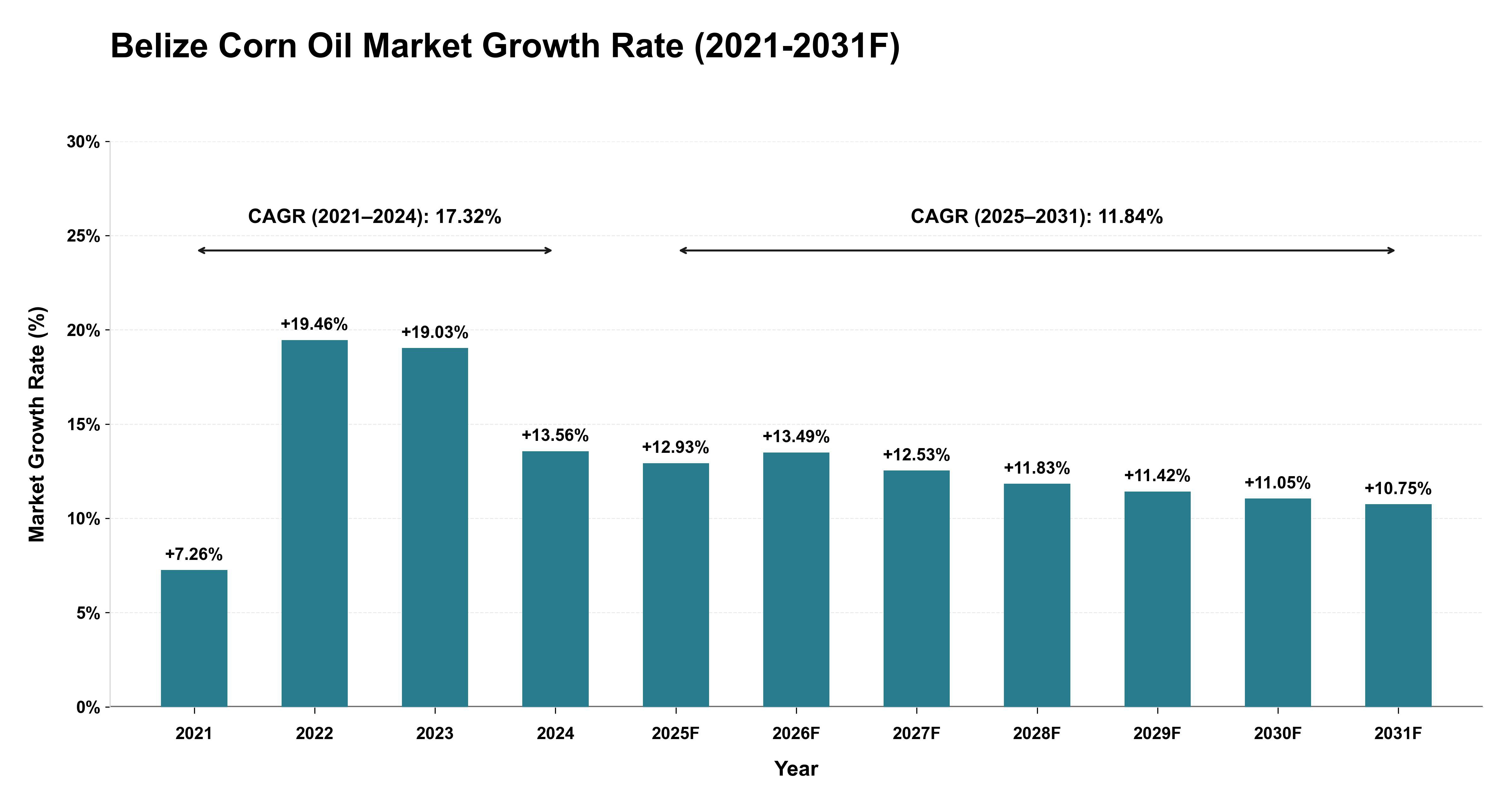 Belize Corn Oil Market Year-wise Growth Rate (2021-2031F)