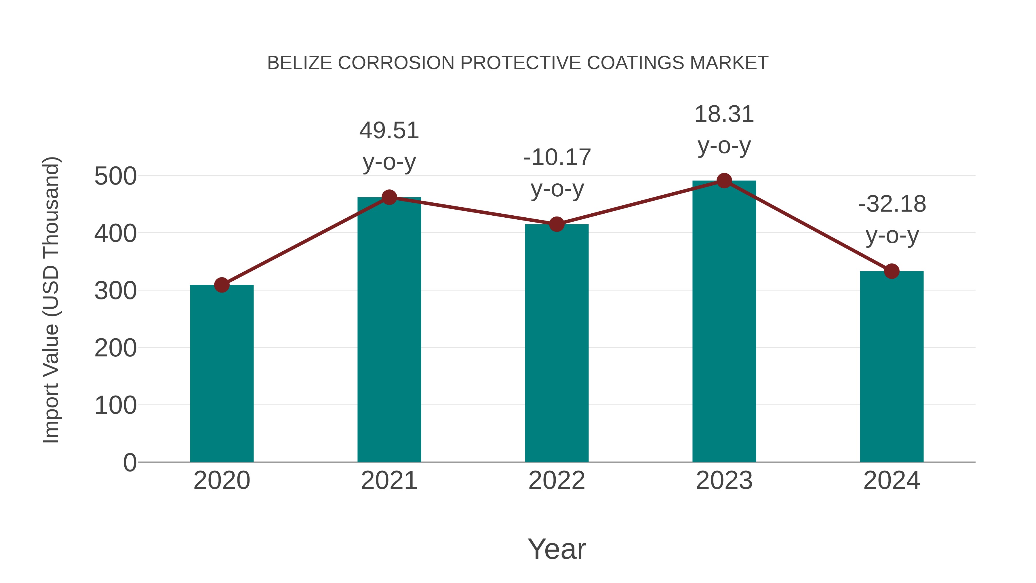  Belize Corrosion Protective Coatings Market: Import Trend Analysis