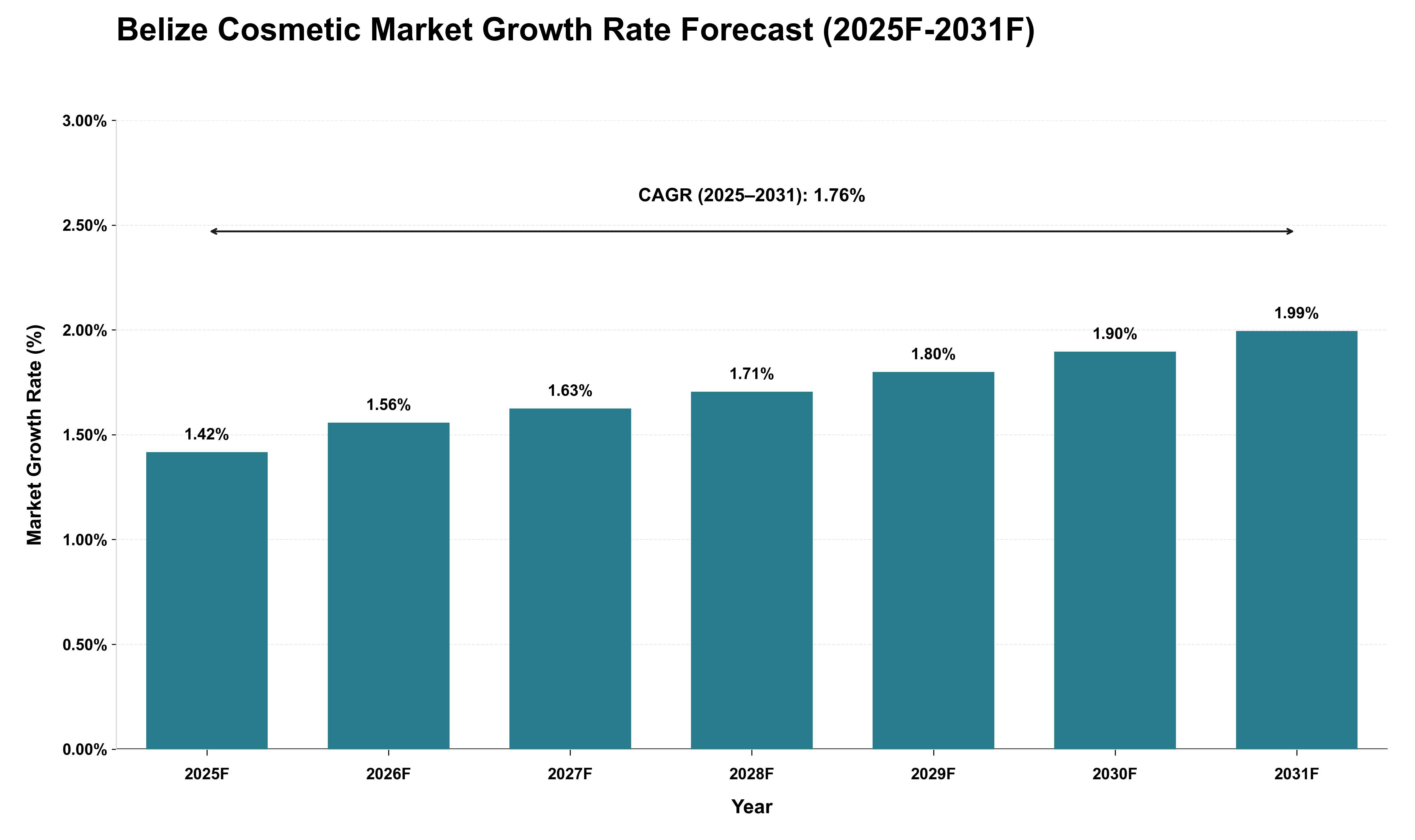 Belize Cosmetic Market Growth Rate Analysis (2025 - 2031)