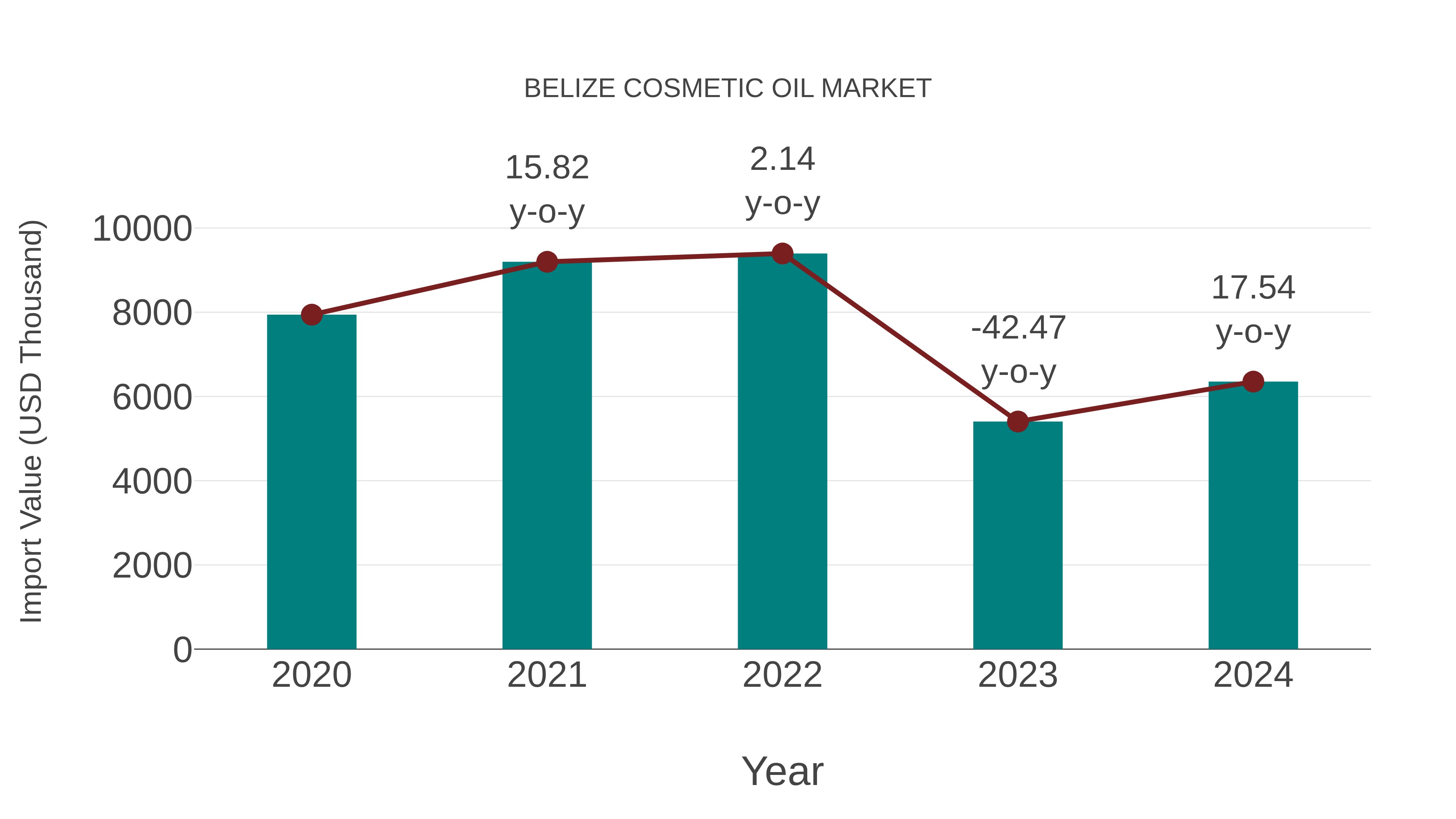  Belize Cosmetic Oil Market: Import Trend Analysis