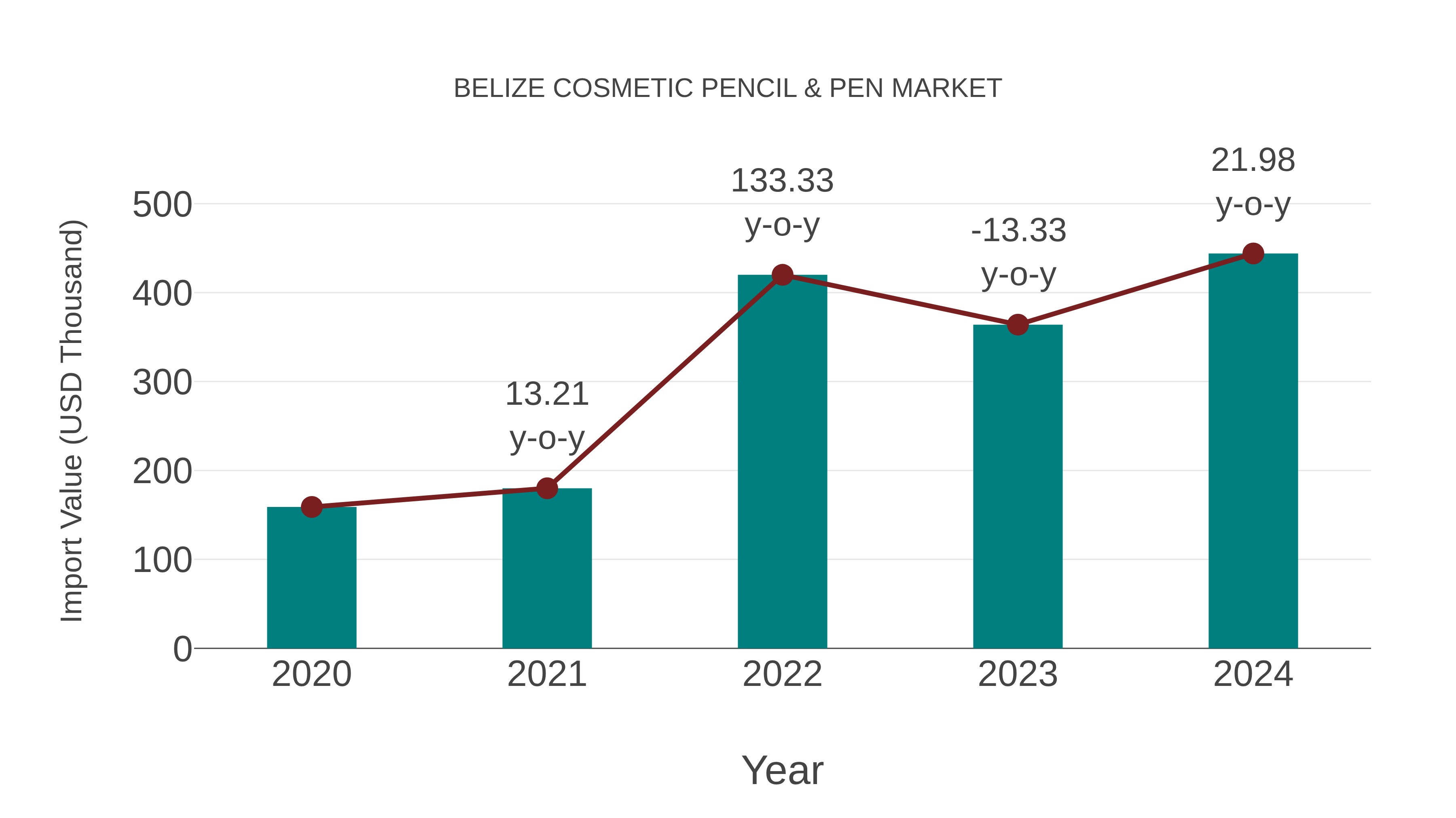  Belize Cosmetic Pencil & Pen Market: Import Trend Analysis