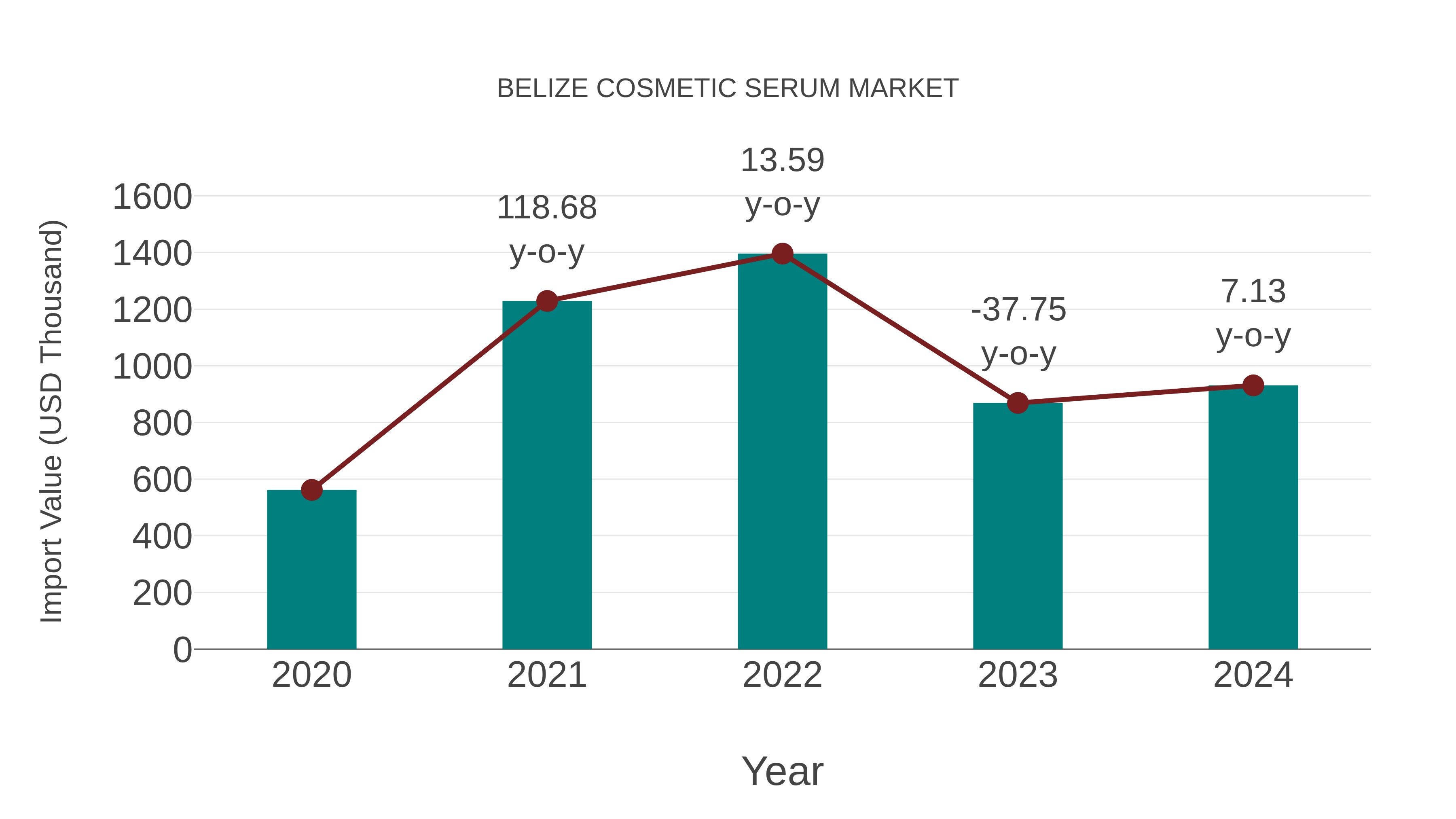  Belize Cosmetic Serum Market: Import Trend Analysis
